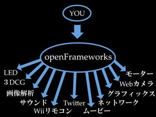 YOU




       openFrameworks
LED                  モーター
３DCG                Webカメラ
画像解析              グラフィックス
  サウンド    TwiKer ネットワーク
    Wiiリモコン    ムービー
 