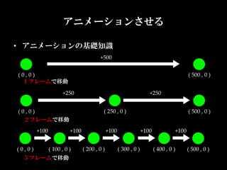 アニメーションさせる

•  アニメーションの基礎知識
                                                       +500


(  0  ,  0  )                                                                                                      (  500  ,  0  )
   １フレームで移動

                                +250                                                      +250


(  0  ,  0  )                                             (  250  ,  0  )                                          (  500  ,  0  )
    ２フレームで移動
                +100                 +100                     +100                     +100                 +100


(  0  ,  0  )          (  100  ,  0  )      (  200  ,  0  )          (  300  ,  0  )          (  400  ,  0  )      (  500  ,  0  )
     ５フレームで移動
 