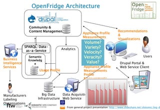 Community &
Content Management
Big Data
Infrastructure
Data Acquisition
Web Service
Drupal Portal &
Web Service Client
Recommendations
&
Visualizations
Appliance Profile
Measurements
Profile
Appliance Profile
Measurements
Profile
Measurements
Business
Intelligence
Services
Users
Manufacturers
Labeling
Organisations
OpenFridge Architecture
Semantic
Knowledg
e
Base
Analytics
SPARQL: Data-
as-a-Service
Usage Profile
Volume?
Variety?
Velocity?
Veracity?
Value?
From general project presentation: http://www.slideshare.net/slotomic/big-d
 