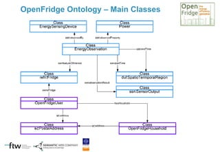 OpenFridge Ontology – Main Classes
 