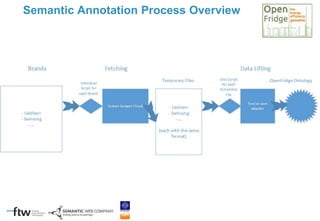 Semantic Annotation Process Overview
 
