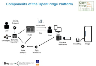 Components of the OpenFridge Platform
 