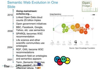  Going mainstream:
schema.org,...
 Linked Open Data cloud
counts 25 billion triples
 Open government initiatives
 BBC, Facebook, Google,
Yahoo, etc. use semantics
 SPARQL becomes W3C
recommendation
 Life science and other
scientific communities use
ontologies
 RDF, OWL become W3C
recommedations
 Research field on ontologies
and semantics appears
 Term „Semantic Web“ has
been „seeded“, Scientific
American article, Tim
Semantic Web Evolution in One
Slide
2008
2001
2010
2004 Source: Open Knowledge Foundation
 