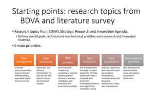 Starting points: research topics from
BDVA and literature survey
• Research topics from BDVA’s Strategic Research and Innovation Agenda.
• Defines overall goals, technical and non-technical priorities and a research and innovation
roadmap.
• 6 main priorities:
Data
management
Data
processing
Data
analytics
Data
protection
Data
visualisation
Non-technical
priorities
to handle
unstructured data,
ensure semantic
interoperability,
asses data quality
and provenance
Optimised and
efficient
architectures for
data-at-rest and
data-in-motion,
decentralised,
scalable
with improved
models and
simulations, semantic
analysis, pattern
discovery, business
intelligence and
predictive and
prescriptive analytics
and anonymisation
to enable not open
data enter the Data
Value Chain with a
complete data
protection
framework,anonymis
ation algorithms,
multiparty mining
and user experience,
with interactive and
personalised
visualisations,
simplified query and
discovery
mechanisms, linked
data visualisations
skills development,
standardisation,
social perceptions
and societal
implication.
 