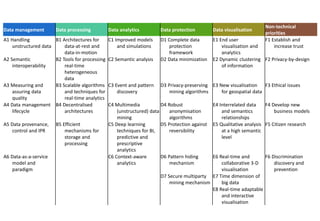 Data management Data processing Data analytics Data protection Data visualisation
Non-technical
priorities
A1 Handling
unstructured data
B1 Architectures for
data-at-rest and
data-in-motion
C1 Improved models
and simulations
D1 Complete data
protection
framework
E1 End user
visualisation and
analytics
F1 Establish and
increase trust
A2 Semantic
interoperability
B2 Tools for processing
real-time
heterogeneous
data
C2 Semantic analysis D2 Data minimization E2 Dynamic clustering
of information
F2 Privacy-by-design
A3 Measuring and
assuring data
quality
B3 Scalable algorithms
and techniques for
real-time analytics
C3 Event and pattern
discovery
D3 Privacy-preserving
mining algorithms
E3 New visualisation
for geospatial data
F3 Ethical issues
A4 Data management
lifecycle
B4 Decentralised
architectures
C4 Multimedia
(unstructured) data
mining
D4 Robust
anonymisation
algorithms
E4 Interrelated data
and semantics
relationships
F4 Develop new
business models
A5 Data provenance,
control and IPR
B5 Efficient
mechanisms for
storage and
processing
C5 Deep learning
techniques for BI,
predictive and
prescriptive
analytics
D5 Protection against
reversibility
E5 Qualitative analysis
at a high semantic
level
F5 Citizen research
A6 Data-as-a-service
model and
paradigm
C6 Context-aware
analytics
D6 Pattern hiding
mechanism
E6 Real-time and
collaborative 3-D
visualisation
F6 Discrimination
discovery and
prevention
D7 Secure multiparty
mining mechanism
E7 Time dimension of
big data
E8 Real-time adaptable
and interactive
visualisation
 