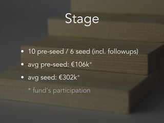 Stage
• 10 pre-seed / 6 seed (incl. followups)
• avg pre-seed: €106k*
• avg seed: €302k*
* fund's participation
 