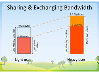 Sharing	
  &	
  Exchanging	
  Bandwidth
                                                                                                         2.5	
  Gigabytes



                                                                                                           	
  2	
  Gigabytes
                                    2	
  Gigabytes




                                                                                                                                User’s	
  own	
  Usage
  User	
  Monthly	
  Data	
  Plan




                                                                       User	
  Monthly	
  Data	
  Plan
                                    1.5	
  Gigabytes
                                                       User’s	
  own
                                                         	
  Usage




                              Light	
  user                                                     Heavy	
  user
 