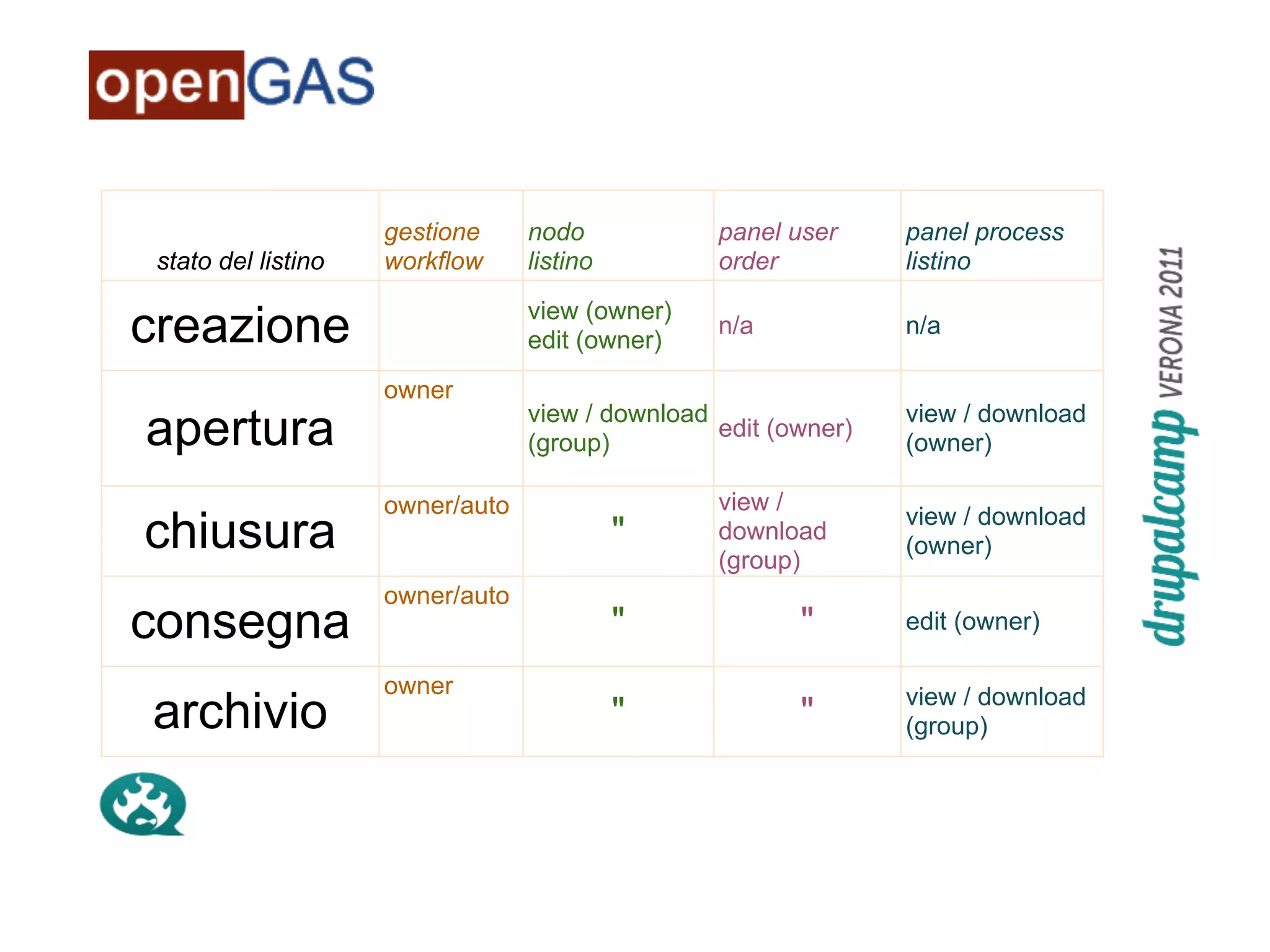 gestione     nodo            panel user     panel process
 stato del listino   workflow     listino         order          listino
                                  view (owner)
creazione                         edit (owner)
                                                  n/a            n/a

                     owner
                                  view / download                view / download
apertura                          (group)
                                                  edit (owner)
                                                                 (owner)

                     owner/auto                   view /
                                                                 view / download
chiusura                                    "     download
                                                  (group)
                                                                 (owner)
                     owner/auto
consegna                                    "            "       edit (owner)

                     owner                                       view / download
archivio                                    "            "       (group)
 
