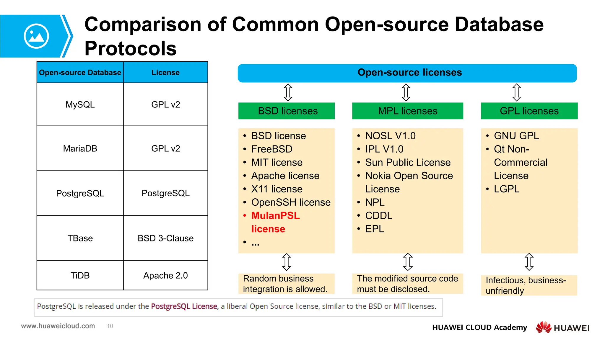 10 HUAWEI CLOUD Academy
Comparison of Common Open-source Database
Protocols
Open-source Database License
MySQL GPL v2
MariaDB GPL v2
PostgreSQL PostgreSQL
TBase BSD 3-Clause
TiDB Apache 2.0
 NOSL V1.0
 IPL V1.0
 Sun Public License
 Nokia Open Source
License
 NPL
 CDDL
 EPL
• GNU GPL
• Qt Non-
Commercial
License
• LGPL
 BSD license
 FreeBSD
 MIT license
 Apache license
 X11 license
 OpenSSH license
 MulanPSL
license
 ...
Infectious, business-
unfriendly
The modified source code
must be disclosed.
Random business
integration is allowed.
Open-source licenses
MPL licenses
BSD licenses GPL licenses
 