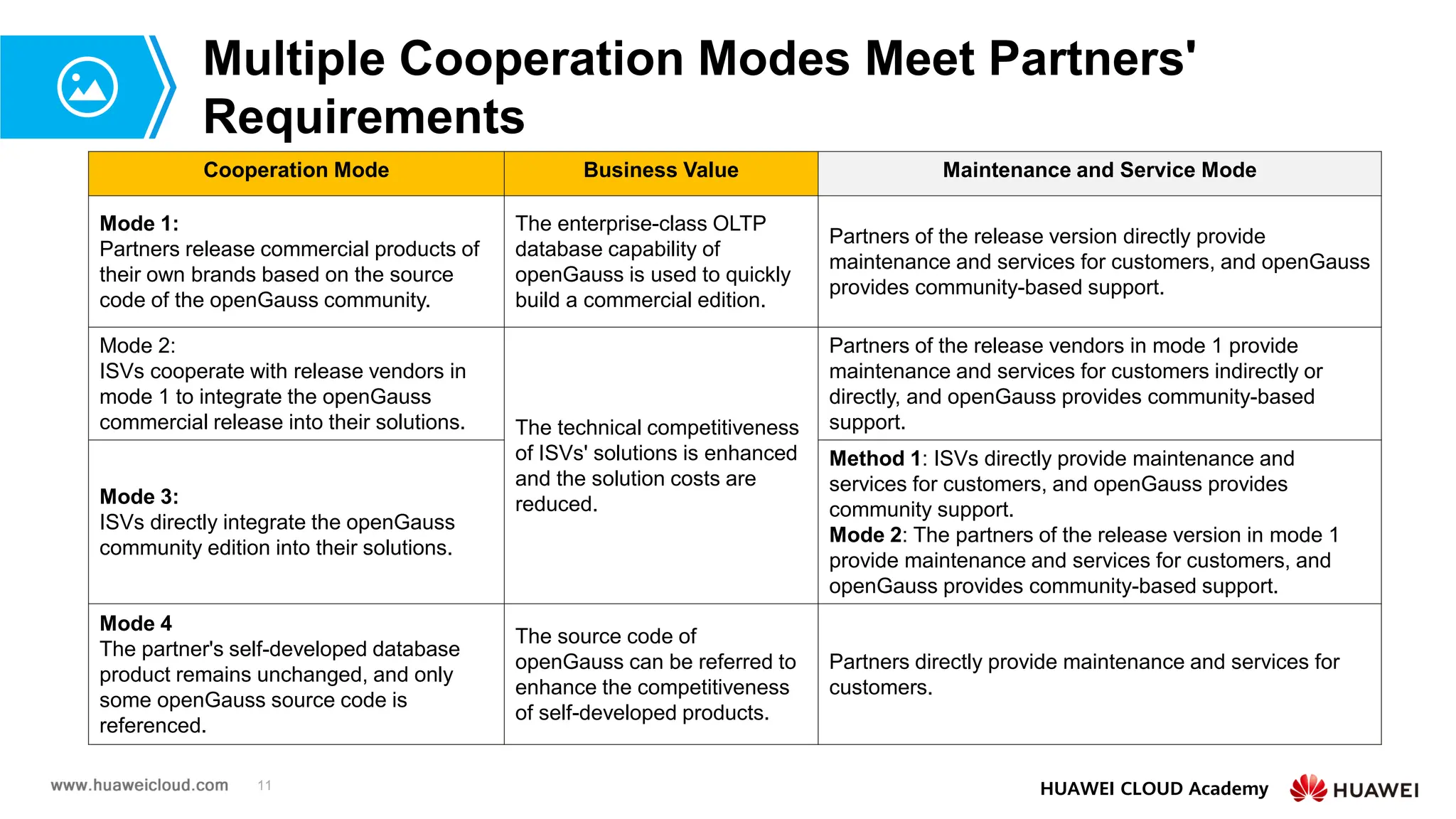 11 HUAWEI CLOUD Academy
Multiple Cooperation Modes Meet Partners'
Requirements
Cooperation Mode Business Value Maintenance and Service Mode
Mode 1:
Partners release commercial products of
their own brands based on the source
code of the openGauss community.
The enterprise-class OLTP
database capability of
openGauss is used to quickly
build a commercial edition.
Partners of the release version directly provide
maintenance and services for customers, and openGauss
provides community-based support.
Mode 2:
ISVs cooperate with release vendors in
mode 1 to integrate the openGauss
commercial release into their solutions. The technical competitiveness
of ISVs' solutions is enhanced
and the solution costs are
reduced.
Partners of the release vendors in mode 1 provide
maintenance and services for customers indirectly or
directly, and openGauss provides community-based
support.
Mode 3:
ISVs directly integrate the openGauss
community edition into their solutions.
Method 1: ISVs directly provide maintenance and
services for customers, and openGauss provides
community support.
Mode 2: The partners of the release version in mode 1
provide maintenance and services for customers, and
openGauss provides community-based support.
Mode 4
The partner's self-developed database
product remains unchanged, and only
some openGauss source code is
referenced.
The source code of
openGauss can be referred to
enhance the competitiveness
of self-developed products.
Partners directly provide maintenance and services for
customers.
 