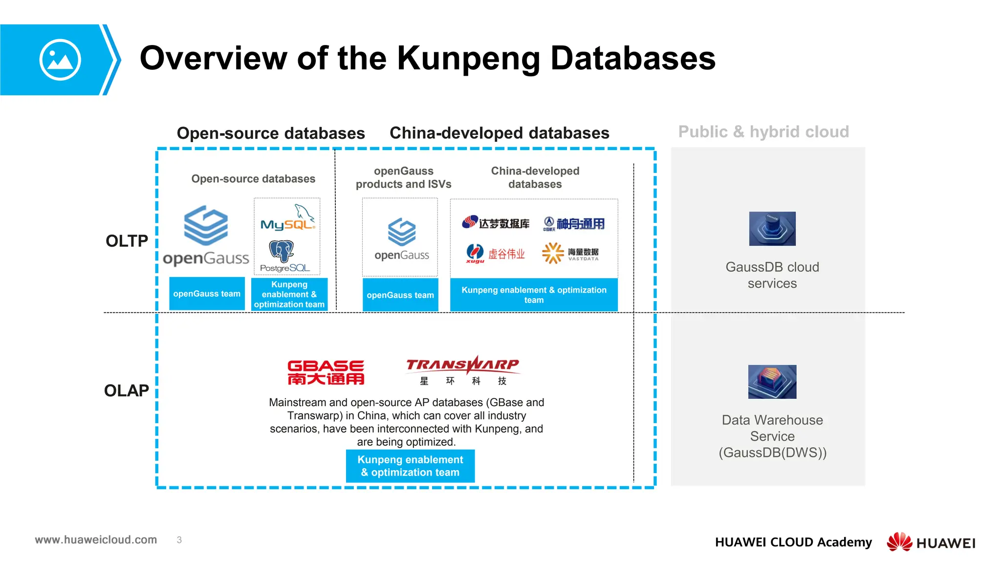 3 HUAWEI CLOUD Academy
Overview of the Kunpeng Databases
Open-source databases China-developed databases Public & hybrid cloud
OLAP
GaussDB cloud
services
Data Warehouse
Service
(GaussDB(DWS))
openGauss
products and ISVs
Mainstream and open-source AP databases (GBase and
Transwarp) in China, which can cover all industry
scenarios, have been interconnected with Kunpeng, and
are being optimized.
China-developed
databases
Open-source databases
Kunpeng
enablement &
optimization team
Kunpeng enablement & optimization
team
openGauss team
openGauss team
Kunpeng enablement
& optimization team
OLTP
 
