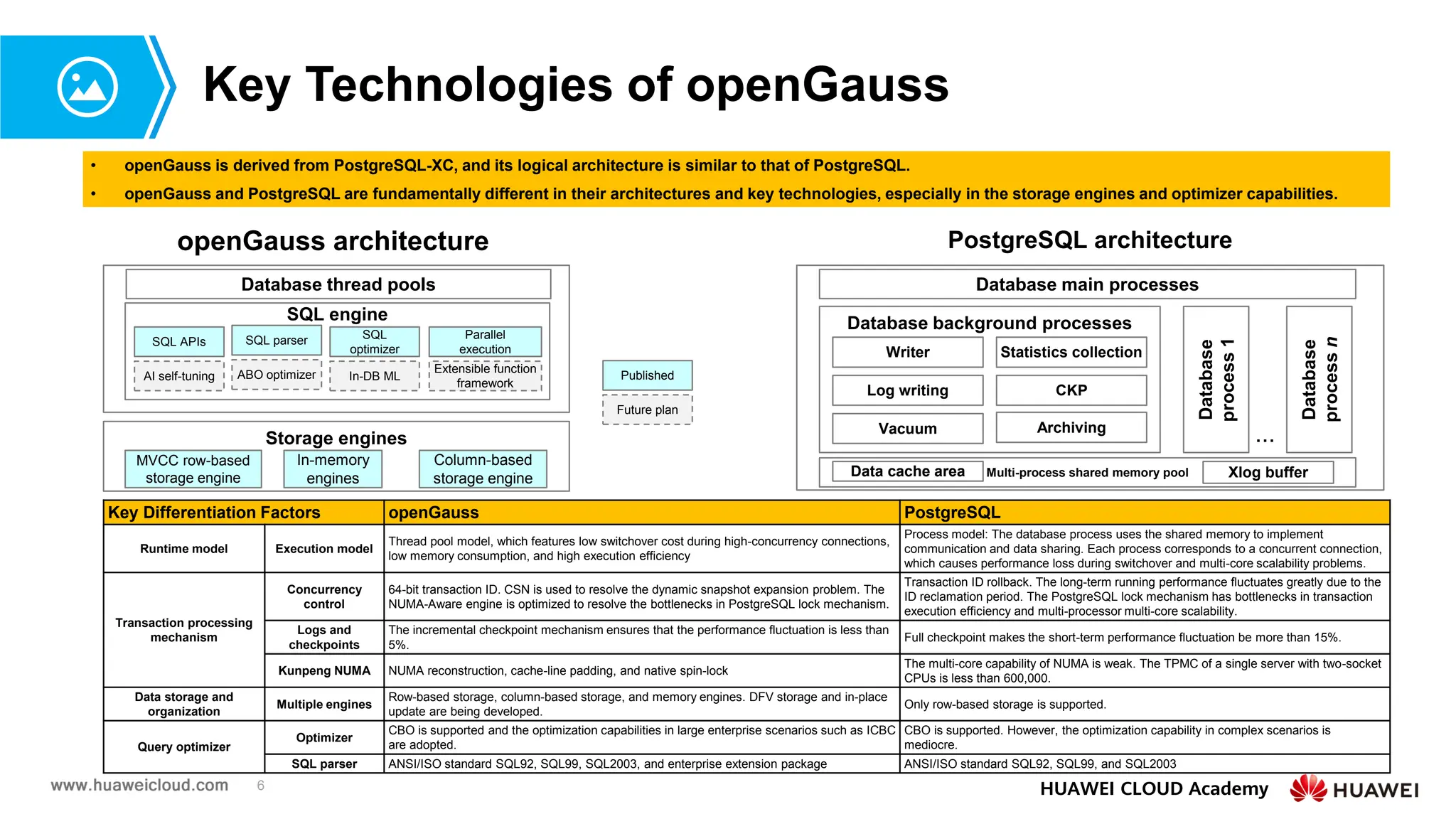 6 HUAWEI CLOUD Academy
Key Technologies of openGauss
openGauss architecture PostgreSQL architecture
Key Differentiation Factors openGauss PostgreSQL
Runtime model Execution model
Thread pool model, which features low switchover cost during high-concurrency connections,
low memory consumption, and high execution efficiency
Process model: The database process uses the shared memory to implement
communication and data sharing. Each process corresponds to a concurrent connection,
which causes performance loss during switchover and multi-core scalability problems.
Transaction processing
mechanism
Concurrency
control
64-bit transaction ID. CSN is used to resolve the dynamic snapshot expansion problem. The
NUMA-Aware engine is optimized to resolve the bottlenecks in PostgreSQL lock mechanism.
Transaction ID rollback. The long-term running performance fluctuates greatly due to the
ID reclamation period. The PostgreSQL lock mechanism has bottlenecks in transaction
execution efficiency and multi-processor multi-core scalability.
Logs and
checkpoints
The incremental checkpoint mechanism ensures that the performance fluctuation is less than
5%.
Full checkpoint makes the short-term performance fluctuation be more than 15%.
Kunpeng NUMA NUMA reconstruction, cache-line padding, and native spin-lock
The multi-core capability of NUMA is weak. The TPMC of a single server with two-socket
CPUs is less than 600,000.
Data storage and
organization
Multiple engines
Row-based storage, column-based storage, and memory engines. DFV storage and in-place
update are being developed.
Only row-based storage is supported.
Query optimizer
Optimizer
CBO is supported and the optimization capabilities in large enterprise scenarios such as ICBC
are adopted.
CBO is supported. However, the optimization capability in complex scenarios is
mediocre.
SQL parser ANSI/ISO standard SQL92, SQL99, SQL2003, and enterprise extension package ANSI/ISO standard SQL92, SQL99, and SQL2003
• openGauss is derived from PostgreSQL-XC, and its logical architecture is similar to that of PostgreSQL.
• openGauss and PostgreSQL are fundamentally different in their architectures and key technologies, especially in the storage engines and optimizer capabilities.
Storage engines
SQL engine
SQL APIs SQL parser SQL
optimizer
Parallel
execution
AI self-tuning ABO optimizer In-DB ML
Extensible function
framework
Published
Future plan
Database thread pools
MVCC row-based
storage engine
In-memory
engines
Column-based
storage engine
Database main processes
Database background processes
Writer
Log writing
Vacuum
Statistics collection
CKP
Archiving
Multi-process shared memory pool
Database
process
n
...
Data cache area Xlog buffer
Database
process
1
 