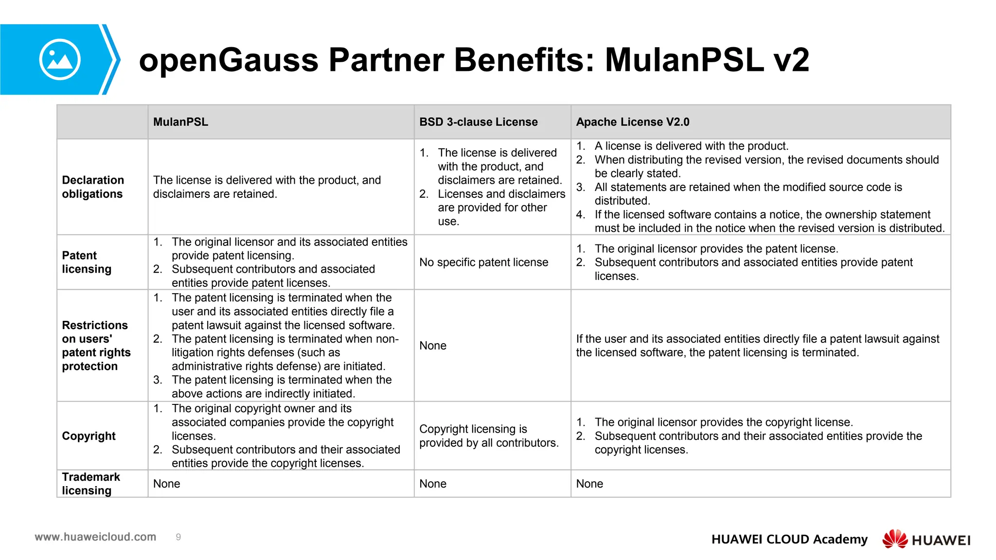 9 HUAWEI CLOUD Academy
openGauss Partner Benefits: MulanPSL v2
MulanPSL BSD 3-clause License Apache License V2.0
Declaration
obligations
The license is delivered with the product, and
disclaimers are retained.
1. The license is delivered
with the product, and
disclaimers are retained.
2. Licenses and disclaimers
are provided for other
use.
1. A license is delivered with the product.
2. When distributing the revised version, the revised documents should
be clearly stated.
3. All statements are retained when the modified source code is
distributed.
4. If the licensed software contains a notice, the ownership statement
must be included in the notice when the revised version is distributed.
Patent
licensing
1. The original licensor and its associated entities
provide patent licensing.
2. Subsequent contributors and associated
entities provide patent licenses.
No specific patent license
1. The original licensor provides the patent license.
2. Subsequent contributors and associated entities provide patent
licenses.
Restrictions
on users'
patent rights
protection
1. The patent licensing is terminated when the
user and its associated entities directly file a
patent lawsuit against the licensed software.
2. The patent licensing is terminated when non-
litigation rights defenses (such as
administrative rights defense) are initiated.
3. The patent licensing is terminated when the
above actions are indirectly initiated.
None
If the user and its associated entities directly file a patent lawsuit against
the licensed software, the patent licensing is terminated.
Copyright
1. The original copyright owner and its
associated companies provide the copyright
licenses.
2. Subsequent contributors and their associated
entities provide the copyright licenses.
Copyright licensing is
provided by all contributors.
1. The original licensor provides the copyright license.
2. Subsequent contributors and their associated entities provide the
copyright licenses.
Trademark
licensing
None None None
 