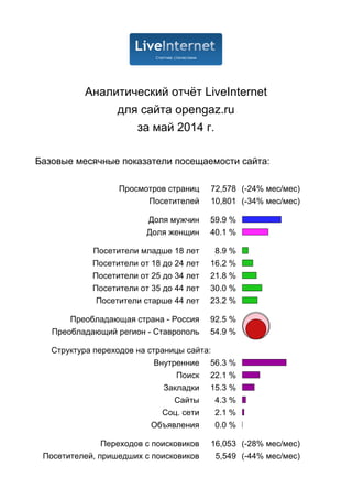 Аналитический отчёт LiveInternet
для сайта opengaz.ru
за май 2014 г.
Базовые месячные показатели посещаемости сайта:
Просмотров страниц 72,578 (-24% мес/мес)
Посетителей 10,801 (-34% мес/мес)
Доля мужчин 59.9 %
Доля женщин 40.1 %
Посетители младше 18 лет 8.9 %
Посетители от 18 до 24 лет 16.2 %
Посетители от 25 до 34 лет 21.8 %
Посетители от 35 до 44 лет 30.0 %
Посетители старше 44 лет 23.2 %
Преобладающая страна - Россия 92.5 %
Преобладающий регион - Ставрополь 54.9 %
Структура переходов на страницы сайта:
Внутренние 56.3 %
Поиск 22.1 %
Закладки 15.3 %
Сайты 4.3 %
Соц. сети 2.1 %
Объявления 0.0 %
Переходов с поисковиков 16,053 (-28% мес/мес)
Посетителей, пришедших с поисковиков 5,549 (-44% мес/мес)
 