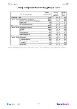 DemoSpectr
Сайт opengaz.ru январь 2015
Спектр интересов месячной аудитории сайта
Область интересов
Число
посетителей
Доля от
полной
аудитории
Internet-
Affinity
Index
Телефоны, связь 3,080 18.4 % 339
Мобильные телефоны 2,528 15.1 % 346
Мобильные приложения и услуги 1,837 11.0 % 395
Навигация 186 1.1 % 473
Стационарная связь 101 0.6 % 763
в том числе
Дом и семья 5,433 32.4 % 321
Кулинария, рецепты 4,400 26.2 % 329
Собаки 1,228 7.3 % 458
Кошки 982 5.9 % 497
Детские сады 511 3.0 % 573
Маленькие дети 411 2.5 % 496
в том числе
Компьютеры, оргтехника 1,969 11.7 % 312
Ноутбуки 827 4.9 % 313
Планшетные ПК 468 2.8 % 505
Компьютерные комплектующие 456 2.7 % 304
Принтеры 362 2.2 % 489
Мониторы 158 0.9 % 490
в том числе
Интересы пользователей определяются по поисковым запросам, которые пользователи вводили в поисковых системах.
10
 