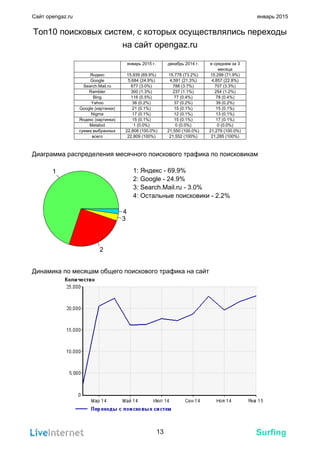 Surfing
Сайт opengaz.ru январь 2015
Топ10 поисковых систем, с которых осуществлялись переходы
на сайт opengaz.ru
январь 2015 г. декабрь 2014 г. в среднем за 3
месяца
Яндекс 15,939 (69.9%) 15,778 (73.2%) 15,299 (71.9%)
Google 5,684 (24.9%) 4,591 (21.3%) 4,857 (22.8%)
Search.Mail.ru 677 (3.0%) 788 (3.7%) 707 (3.3%)
Rambler 300 (1.3%) 237 (1.1%) 254 (1.2%)
Bing 116 (0.5%) 77 (0.4%) 78 (0.4%)
Yahoo 38 (0.2%) 37 (0.2%) 39 (0.2%)
Google (картинки) 21 (0.1%) 15 (0.1%) 15 (0.1%)
Nigma 17 (0.1%) 12 (0.1%) 13 (0.1%)
Яндекс (картинки) 15 (0.1%) 15 (0.1%) 17 (0.1%)
Metabot 1 (0.0%) 0 (0.0%) 0 (0.0%)
сумма выбранных 22,808 (100.0%) 21,550 (100.0%) 21,279 (100.0%)
всего 22,809 (100%) 21,552 (100%) 21,285 (100%)
Диаграмма распределения месячного поискового трафика по поисковикам
4
3
2
1 1: Яндекс - 69.9%
2: Google - 24.9%
3: Search.Mail.ru - 3.0%
4: Остальные поисковики - 2.2%
Динамика по месяцам общего поискового трафика на сайт
13
 
