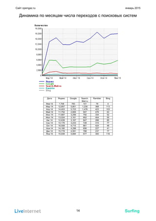 Surfing
Сайт opengaz.ru январь 2015
Динамика по месяцам числа переходов с поисковых систем
Дата Яндекс Google Search.
Mail.ru
Rambler Bing
Фев 14 1,706 783 101 78 4
Мар 14 12,857 5,801 1,230 368 113
Апр 14 14,403 5,723 1,476 423 103
Май 14 11,754 2,806 907 476 63
Июн 14 11,687 3,256 792 334 52
Июл 14 13,024 3,161 852 404 55
Авг 14 12,639 3,167 847 288 85
Сен 14 14,176 3,233 728 315 77
Окт 14 16,508 4,715 861 424 48
Ноя 14 14,180 4,298 656 227 41
Дек 14 15,778 4,591 788 237 77
Янв 15 15,939 5,684 677 300 116
14
 