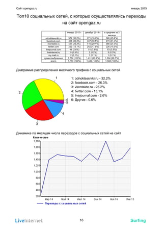 Surfing
Сайт opengaz.ru январь 2015
Топ10 социальных сетей, с которых осуществлялись переходы
на сайт opengaz.ru
январь 2015 г. декабрь 2014 г. в среднем за 3
месяца
odnoklassniki.ru 572 (32.2%) 271 (18.9%) 380 (25.2%)
facebook.com 466 (26.3%) 437 (30.5%) 473 (31.4%)
vkontakte.ru 447 (25.2%) 416 (29.1%) 366 (24.3%)
twitter.com 232 (13.1%) 252 (17.6%) 226 (15.0%)
livejournal.com 46 (2.6%) 51 (3.6%) 53 (3.5%)
liveinternet.ru 9 (0.5%) 3 (0.2%) 5 (0.3%)
my.mail.ru 2 (0.1%) 1 (0.1%) 1 (0.1%)
сумма выбранных 1,774 (100%) 1,431 (99.9%) 1,504 (99.7%)
всего 1,774 (100%) 1,432 (100%) 1,508 (100%)
Диаграмма распределения месячного трафика c социальных сетей
6
5
4
3
2
1 1: odnoklassniki.ru - 32.2%
2: facebook.com - 26.3%
3: vkontakte.ru - 25.2%
4: twitter.com - 13.1%
5: livejournal.com - 2.6%
6: Другие - 0.6%
Динамика по месяцам числа переходов c социальных сетей на сайт
16
 
