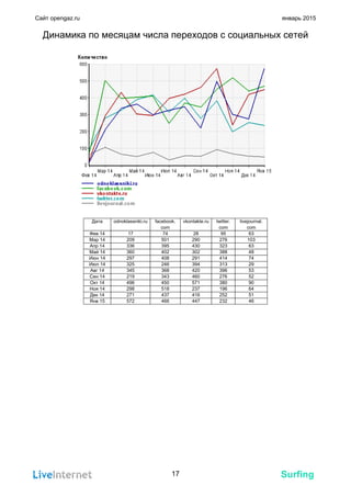 Surfing
Сайт opengaz.ru январь 2015
Динамика по месяцам числа переходов с социальных сетей
Дата odnoklassniki.ru facebook.
com
vkontakte.ru twitter.
com
livejournal.
com
Фев 14 17 74 28 95 63
Мар 14 209 501 290 276 103
Апр 14 336 395 430 323 63
Май 14 360 402 302 388 48
Июн 14 297 408 291 414 74
Июл 14 325 246 394 313 29
Авг 14 345 368 420 396 53
Сен 14 219 343 460 276 52
Окт 14 496 450 571 380 90
Ноя 14 298 518 237 196 64
Дек 14 271 437 416 252 51
Янв 15 572 466 447 232 46
17
 
