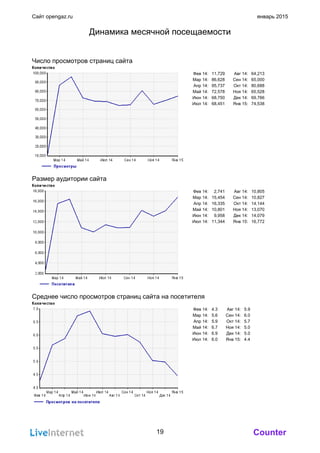 Counter
Сайт opengaz.ru январь 2015
Динамика месячной посещаемости
Число просмотров страниц сайта
Фев 14: 11,729 Авг 14: 64,213
Мар 14: 86,628 Сен 14: 65,000
Апр 14: 95,737 Окт 14: 80,688
Май 14: 72,578 Ноя 14: 65,528
Июн 14: 68,750 Дек 14: 69,766
Июл 14: 68,451 Янв 15: 74,538
Размер аудитории сайта
Фев 14: 2,741 Авг 14: 10,805
Мар 14: 15,454 Сен 14: 10,827
Апр 14: 16,335 Окт 14: 14,144
Май 14: 10,801 Ноя 14: 13,070
Июн 14: 9,958 Дек 14: 14,079
Июл 14: 11,344 Янв 15: 16,772
Среднее число просмотров страниц сайта на посетителя
Фев 14: 4.3 Авг 14: 5.9
Мар 14: 5.6 Сен 14: 6.0
Апр 14: 5.9 Окт 14: 5.7
Май 14: 6.7 Ноя 14: 5.0
Июн 14: 6.9 Дек 14: 5.0
Июл 14: 6.0 Янв 15: 4.4
19
 