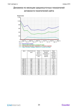 Counter
Сайт opengaz.ru январь 2015
Динамика по месяцам среднесуточных показателей
активности посетителей сайта
Дата Посетители за
день
Новые
(или не
были в
течение 31
дня)
Неотлучные
(бывают
ежедневно в
течение
недели)
Ядро
(бывают
каждую
неделю в
течение
месяца)
Фев 14 1,001 914 0 0
Мар 14 690 476 5.4 7.1
Апр 14 770 489 10 141
Май 14 519 306 6.3 117
Июн 14 505 288 8.2 107
Июл 14 536 325 6.1 94.9
Авг 14 503 309 5.6 90.3
Сен 14 517 323 5.7 87.4
Окт 14 647 416 5 104
Ноя 14 603 392 7.2 115
Дек 14 628 414 5.5 122
Янв 15 702 505 6.5 52.5
20
 