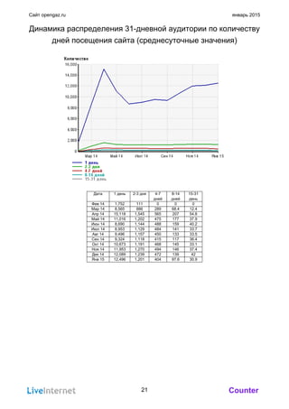 Counter
Сайт opengaz.ru январь 2015
Динамика распределения 31-дневной аудитории по количеству
дней посещения сайта (среднесуточные значения)
Дата 1 день 2-3 дня 4-7
дней
8-14
дней
15-31
день
Фев 14 1,752 111 0 0 0
Мар 14 8,565 886 289 68.4 12.4
Апр 14 15,118 1,545 565 207 54.8
Май 14 11,016 1,202 475 177 37.9
Июн 14 8,690 1,144 488 159 40.2
Июл 14 8,953 1,129 484 141 33.7
Авг 14 9,496 1,157 450 133 33.5
Сен 14 9,324 1,118 415 117 36.4
Окт 14 10,673 1,191 468 145 33.1
Ноя 14 11,953 1,270 494 146 37.4
Дек 14 12,089 1,239 472 139 42
Янв 15 12,496 1,201 404 97.6 30.9
21
 