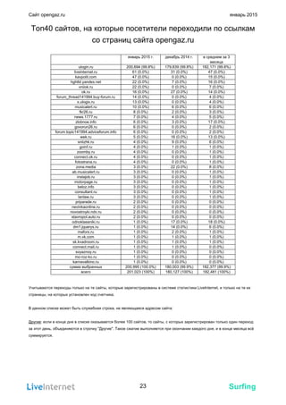 Surfing
Сайт opengaz.ru январь 2015
Топ40 сайтов, на которые посетители переходили по ссылкам
со страниц сайта opengaz.ru
январь 2015 г. декабрь 2014 г. в среднем за 3
месяца
ulogin.ru 200,694 (99.8%) 179,839 (99.8%) 182,171 (99.8%)
liveinternet.ru 61 (0.0%) 31 (0.0%) 47 (0.0%)
kavpolit.com 47 (0.0%) 0 (0.0%) 15 (0.0%)
hghltd.yandex.net 22 (0.0%) 7 (0.0%) 16 (0.0%)
vniiok.ru 22 (0.0%) 0 (0.0%) 7 (0.0%)
ok.ru 16 (0.0%) 27 (0.0%) 14 (0.0%)
forum_thread141994.buy-forum.ru 14 (0.0%) 0 (0.0%) 4 (0.0%)
x.ulogix.ru 13 (0.0%) 0 (0.0%) 4 (0.0%)
musicalert.ru 10 (0.0%) 6 (0.0%) 6 (0.0%)
fkr26.ru 8 (0.0%) 2 (0.0%) 3 (0.0%)
news.1777.ru 7 (0.0%) 4 (0.0%) 5 (0.0%)
zlobnoe.info 6 (0.0%) 3 (0.0%) 17 (0.0%)
govorun26.ru 6 (0.0%) 0 (0.0%) 2 (0.0%)
forum.topic141994.adviceforum.info 6 (0.0%) 0 (0.0%) 2 (0.0%)
wek.ru 5 (0.0%) 16 (0.0%) 13 (0.0%)
sniizhk.ru 4 (0.0%) 9 (0.0%) 6 (0.0%)
goinf.ru 4 (0.0%) 1 (0.0%) 1 (0.0%)
zoomby.ru 4 (0.0%) 0 (0.0%) 1 (0.0%)
connect.ok.ru 4 (0.0%) 0 (0.0%) 1 (0.0%)
fotostrana.ru 4 (0.0%) 0 (0.0%) 1 (0.0%)
zona.media 3 (0.0%) 22 (0.0%) 8 (0.0%)
ab.musicalert.ru 3 (0.0%) 0 (0.0%) 1 (0.0%)
instajob.ru 3 (0.0%) 0 (0.0%) 1 (0.0%)
motorpage.ru 3 (0.0%) 0 (0.0%) 1 (0.0%)
beloz.info 3 (0.0%) 0 (0.0%) 1 (0.0%)
consultant.ru 3 (0.0%) 0 (0.0%) 1 (0.0%)
lanlaw.ru 3 (0.0%) 0 (0.0%) 1 (0.0%)
priparade.ru 2 (0.0%) 0 (0.0%) 0 (0.0%)
nevinkaonline.ru 2 (0.0%) 0 (0.0%) 0 (0.0%)
novostroyki.ndv.ru 2 (0.0%) 0 (0.0%) 0 (0.0%)
stavropol.auto.ru 2 (0.0%) 0 (0.0%) 0 (0.0%)
odnoklassniki.ru 1 (0.0%) 17 (0.0%) 18 (0.0%)
dm1.jquerys.ru 1 (0.0%) 14 (0.0%) 6 (0.0%)
mafors.ru 1 (0.0%) 2 (0.0%) 1 (0.0%)
m.vk.com 1 (0.0%) 1 (0.0%) 1 (0.0%)
sk.kvadroom.ru 1 (0.0%) 1 (0.0%) 1 (0.0%)
connect.mail.ru 1 (0.0%) 1 (0.0%) 0 (0.0%)
svyaznoy.ru 1 (0.0%) 0 (0.0%) 0 (0.0%)
mo-roz-ko.ru 1 (0.0%) 0 (0.0%) 0 (0.0%)
karnavalkino.ru 1 (0.0%) 0 (0.0%) 0 (0.0%)
сумма выбранных 200,995 (100.0%) 180,003 (99.9%) 182,377 (99.9%)
всего 201,023 (100%) 180,127 (100%) 182,481 (100%)
Учитываются переходы только на те сайты, которые зарегистрированы в системе статистики LiveInternet, и только на те их
страницы, на которых установлен код счетчика.
В данном списке может быть служебная строка, не являющаяся адресом сайта:
Другие: если в конце дня в списке оказывается более 100 сайтов, то сайты, с которых зарегистрирован только один переход
за этот день, объединяются в строчку "Другие". Такое сжатие выполняется при окончании каждого дня, и в конце месяца всё
суммируется.
23
 