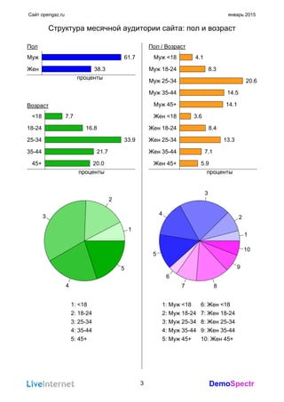 DemoSpectr
Сайт opengaz.ru январь 2015
Структура месячной аудитории сайта: пол и возраст
Пол
Муж 61.7
Жен 38.3
проценты
Возраст
<18 7.7
18-24 16.8
25-34 33.9
35-44 21.7
45+ 20.0
проценты
Пол / Возраст
Муж <18 4.1
Муж 18-24 8.3
Муж 25-34 20.6
Муж 35-44 14.5
Муж 45+ 14.1
Жен <18 3.6
Жен 18-24 8.4
Жен 25-34 13.3
Жен 35-44 7.1
Жен 45+ 5.9
проценты
5
4
3
2
1
10
9
87
6
5
4
3
2
1
1: <18
2: 18-24
3: 25-34
4: 35-44
5: 45+
1: Муж <18
2: Муж 18-24
3: Муж 25-34
4: Муж 35-44
5: Муж 45+
6: Жен <18
7: Жен 18-24
8: Жен 25-34
9: Жен 35-44
10: Жен 45+
3
 