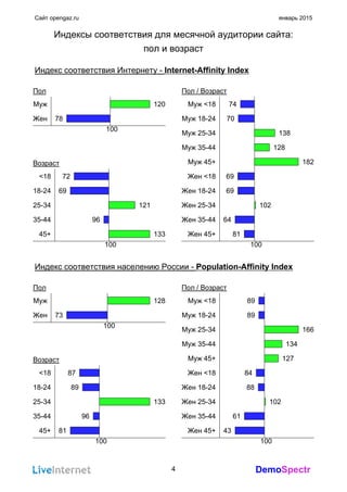 DemoSpectr
Сайт opengaz.ru январь 2015
Индексы соответствия для месячной аудитории сайта:
пол и возраст
Индекс соответствия Интернету - Internet-Affinity Index
Пол
Муж 120
Жен 78
100
Возраст
<18 72
18-24 69
25-34 121
35-44 96
45+ 133
100
Пол / Возраст
Муж <18 74
Муж 18-24 70
Муж 25-34 138
Муж 35-44 128
Муж 45+ 182
Жен <18 69
Жен 18-24 69
Жен 25-34 102
Жен 35-44 64
Жен 45+ 81
100
Индекс соответствия населению России - Population-Affinity Index
Пол
Муж 128
Жен 73
100
Возраст
<18 87
18-24 89
25-34 133
35-44 96
45+ 81
100
Пол / Возраст
Муж <18 89
Муж 18-24 89
Муж 25-34 166
Муж 35-44 134
Муж 45+ 127
Жен <18 84
Жен 18-24 88
Жен 25-34 102
Жен 35-44 61
Жен 45+ 43
100
4
 