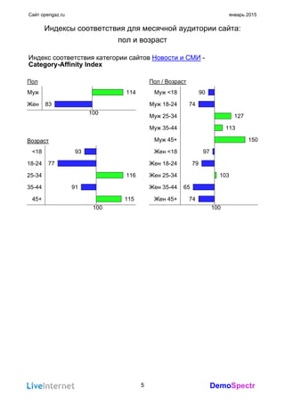 DemoSpectr
Сайт opengaz.ru январь 2015
Индексы соответствия для месячной аудитории сайта:
пол и возраст
Индекс соответствия категории сайтов Новости и СМИ -
Category-Affinity Index
Пол
Муж 114
Жен 83
100
Возраст
<18 93
18-24 77
25-34 116
35-44 91
45+ 115
100
Пол / Возраст
Муж <18 90
Муж 18-24 74
Муж 25-34 127
Муж 35-44 113
Муж 45+ 150
Жен <18 97
Жен 18-24 79
Жен 25-34 103
Жен 35-44 65
Жен 45+ 74
100
5
 