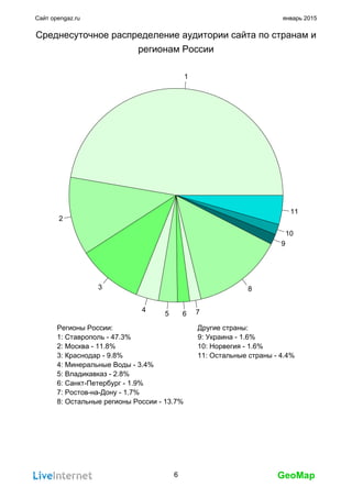 GeoMap
Сайт opengaz.ru январь 2015
Среднесуточное распределение аудитории сайта по странам и
регионам России
11
10
9
8
765
4
3
2
1
Другие страны:
9: Украина - 1.6%
10: Норвегия - 1.6%
11: Остальные страны - 4.4%
Регионы России:
1: Ставрополь - 47.3%
2: Москва - 11.8%
3: Краснодар - 9.8%
4: Минеральные Воды - 3.4%
5: Владикавказ - 2.8%
6: Санкт-Петербург - 1.9%
7: Ростов-на-Дону - 1.7%
8: Остальные регионы России - 13.7%
6
 