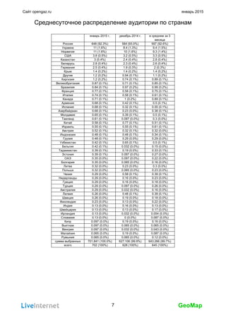 GeoMap
Сайт opengaz.ru январь 2015
Среднесуточное распределение аудитории по странам
январь 2015 г. декабрь 2014 г. в среднем за 3
месяца
Россия 648 (92.3%) 584 (93.0%) 597 (92.6%)
Украина 11 (1.6%) 8.4 (1.3%) 9.4 (1.5%)
Норвегия 11 (1.6%) 10 (1.6%) 9.3 (1.4%)
США 3.8 (0.5%) 3.2 (0.5%) 3.3 (0.5%)
Казахстан 3 (0.4%) 2.4 (0.4%) 2.8 (0.4%)
Беларусь 2.8 (0.4%) 2.3 (0.4%) 2.6 (0.4%)
Германия 2.5 (0.4%) 1.9 (0.3%) 2 (0.3%)
Крым 1.4 (0.2%) 1.4 (0.2%) 1.4 (0.2%)
Другие 1.2 (0.2%) 0.94 (0.1%) 1.1 (0.2%)
Киргизия 1.2 (0.2%) 0.74 (0.1%) 0.89 (0.1%)
Великобритания 0.87 (0.1%) 0.71 (0.1%) 0.85 (0.1%)
Бразилия 0.84 (0.1%) 0.97 (0.2%) 0.99 (0.2%)
Франция 0.77 (0.1%) 0.58 (0.1%) 0.75 (0.1%)
Италия 0.74 (0.1%) 0.58 (0.1%) 0.61 (0.1%)
Канада 0.71 (0.1%) 1 (0.2%) 0.89 (0.1%)
Армения 0.68 (0.1%) 0.42 (0.1%) 0.5 (0.1%)
Испания 0.68 (0.1%) 0.32 (0.1%) 0.55 (0.1%)
Азербайджан 0.68 (0.1%) 0.23 (0.0%) 0.38 (0.1%)
Молдавия 0.65 (0.1%) 0.39 (0.1%) 0.5 (0.1%)
Таиланд 0.61 (0.1%) 0.097 (0.0%) 0.3 (0.0%)
Китай 0.58 (0.1%) 0.77 (0.1%) 0.51 (0.1%)
Израиль 0.55 (0.1%) 0.55 (0.1%) 0.61 (0.1%)
Австрия 0.52 (0.1%) 0.32 (0.1%) 0.32 (0.0%)
Индонезия 0.48 (0.1%) 0.48 (0.1%) 0.34 (0.1%)
Грузия 0.48 (0.1%) 0.29 (0.0%) 0.29 (0.0%)
Узбекистан 0.42 (0.1%) 0.65 (0.1%) 0.5 (0.1%)
Бельгия 0.42 (0.1%) 0.032 (0.0%) 0.15 (0.0%)
Таджикистан 0.39 (0.1%) 0.19 (0.0%) 0.33 (0.1%)
Эстония 0.39 (0.1%) 0.097 (0.0%) 0.27 (0.0%)
ОАЭ 0.35 (0.0%) 0.097 (0.0%) 0.22 (0.0%)
Болгария 0.35 (0.0%) 0.065 (0.0%) 0.16 (0.0%)
Литва 0.32 (0.0%) 0.23 (0.0%) 0.3 (0.0%)
Польша 0.32 (0.0%) 0.065 (0.0%) 0.23 (0.0%)
Чехия 0.29 (0.0%) 0.58 (0.1%) 0.39 (0.1%)
Нидерланды 0.29 (0.0%) 0.16 (0.0%) 0.23 (0.0%)
Греция 0.29 (0.0%) 0.16 (0.0%) 0.18 (0.0%)
Турция 0.29 (0.0%) 0.097 (0.0%) 0.26 (0.0%)
Австралия 0.29 (0.0%) 0.032 (0.0%) 0.16 (0.0%)
Латвия 0.26 (0.0%) 0.48 (0.1%) 0.39 (0.1%)
Швеция 0.26 (0.0%) 0.19 (0.0%) 0.18 (0.0%)
Финляндия 0.23 (0.0%) 0.13 (0.0%) 0.22 (0.0%)
Индия 0.13 (0.0%) 0.16 (0.0%) 0.13 (0.0%)
Швейцария 0.13 (0.0%) 0.13 (0.0%) 0.17 (0.0%)
Ирландия 0.13 (0.0%) 0.032 (0.0%) 0.054 (0.0%)
Словакия 0.13 (0.0%) 0 (0.0%) 0.087 (0.0%)
Кипр 0.097 (0.0%) 0.19 (0.0%) 0.16 (0.0%)
Вьетнам 0.097 (0.0%) 0.065 (0.0%) 0.065 (0.0%)
Венгрия 0.097 (0.0%) 0.032 (0.0%) 0.043 (0.0%)
Малайзия 0.065 (0.0%) 0.19 (0.0%) 0.087 (0.0%)
Румыния 0.065 (0.0%) 0.065 (0.0%) 0.12 (0.0%)
сумма выбранных 701.841 (100.0%) 627.106 (99.9%) 643.266 (99.7%)
всего 702 (100%) 628 (100%) 645 (100%)
7
 