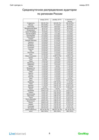 GeoMap
Сайт opengaz.ru январь 2015
Среднесуточное распределение аудитории
по регионам России
январь 2015 г. декабрь 2014 г. в среднем за 3
месяца
Ставрополь 332 (51.2%) 322 (55.1%) 320 (53.5%)
Москва 83 (12.8%) 71 (12.2%) 74 (12.4%)
Краснодар 69 (10.6%) 54 (9.2%) 59 (9.9%)
Минеральные Воды 24 (3.7%) 25 (4.3%) 24 (4.0%)
Владикавказ 20 (3.1%) 3.8 (0.7%) 9.3 (1.6%)
Санкт-Петербург 13 (2.0%) 12 (2.1%) 12 (2.0%)
Ростов-на-Дону 12 (1.8%) 11 (1.9%) 11 (1.8%)
Екатеринбург 5.4 (0.8%) 4.5 (0.8%) 4.9 (0.8%)
Новосибирск 5.2 (0.8%) 4.9 (0.8%) 4.8 (0.8%)
Самара 4.3 (0.7%) 4.5 (0.8%) 4.8 (0.8%)
Нижний Новгород 4.2 (0.6%) 3.1 (0.5%) 3.3 (0.6%)
Черкесск 3.9 (0.6%) 4.3 (0.7%) 3.6 (0.6%)
Воронеж 3.5 (0.5%) 2.7 (0.5%) 2.8 (0.5%)
Челябинск 2.8 (0.4%) 2.2 (0.4%) 2.2 (0.4%)
Ульяновск 2.6 (0.4%) 2.6 (0.4%) 2.6 (0.4%)
Саратов 2.6 (0.4%) 2.2 (0.4%) 2.6 (0.4%)
Уфа 2.5 (0.4%) 2.5 (0.4%) 2.6 (0.4%)
Волгоград 2.3 (0.4%) 1.7 (0.3%) 1.8 (0.3%)
Сочи 2.2 (0.3%) 1.2 (0.2%) 1.6 (0.3%)
Южно-Сахалинск 2.1 (0.3%) 0.097 (0.0%) 0.85 (0.1%)
Казань 2.1 (0.3%) 2 (0.3%) 1.9 (0.3%)
Тула 2 (0.3%) 1.2 (0.2%) 1.3 (0.2%)
Пермь 1.8 (0.3%) 1.9 (0.3%) 1.9 (0.3%)
Махачкала 1.7 (0.3%) 2.8 (0.5%) 2.4 (0.4%)
Хабаровск 1.7 (0.3%) 1.5 (0.3%) 1.4 (0.2%)
Липецк 1.6 (0.2%) 1 (0.2%) 1.1 (0.2%)
Владивосток 1.5 (0.2%) 1.9 (0.3%) 1.7 (0.3%)
Красноярск 1.5 (0.2%) 1.6 (0.3%) 1.8 (0.3%)
Тверь 1.3 (0.2%) 1.2 (0.2%) 1.3 (0.2%)
Иркутск 1.2 (0.2%) 1.7 (0.3%) 1.4 (0.2%)
Калуга 1.2 (0.2%) 1.2 (0.2%) 1.2 (0.2%)
Нальчик 1.2 (0.2%) 1.4 (0.2%) 1.1 (0.2%)
Омск 1.1 (0.2%) 1.1 (0.2%) 1 (0.2%)
Курск 1.1 (0.2%) 1.1 (0.2%) 0.91 (0.2%)
Кемерово 1.1 (0.2%) 0.97 (0.2%) 1.1 (0.2%)
Томск 1.1 (0.2%) 0.74 (0.1%) 0.9 (0.2%)
Барнаул 1.1 (0.2%) 0.45 (0.1%) 0.74 (0.1%)
Иваново 1 (0.2%) 0.81 (0.1%) 0.96 (0.2%)
Киров 0.97 (0.1%) 1 (0.2%) 1 (0.2%)
Владимир 0.94 (0.1%) 0.71 (0.1%) 0.87 (0.1%)
Тюмень 0.9 (0.1%) 0.97 (0.2%) 0.89 (0.1%)
Калининград 0.9 (0.1%) 0.94 (0.2%) 0.85 (0.1%)
Ярославль 0.9 (0.1%) 0.84 (0.1%) 0.91 (0.2%)
Пенза 0.9 (0.1%) 0.74 (0.1%) 0.72 (0.1%)
Ханты-Мансийск 0.9 (0.1%) 0.42 (0.1%) 0.83 (0.1%)
Архангельск 0.84 (0.1%) 0.68 (0.1%) 0.64 (0.1%)
Рязань 0.84 (0.1%) 0.45 (0.1%) 0.73 (0.1%)
Ижевск 0.81 (0.1%) 0.74 (0.1%) 0.73 (0.1%)
Салехард 0.81 (0.1%) 0.45 (0.1%) 0.6 (0.1%)
Белгород 0.81 (0.1%) 0.42 (0.1%) 0.72 (0.1%)
сумма выбранных 632.42 (97.4%) 568.227 (97.3%) 581.35 (97.2%)
всего 649 (100%) 584 (100%) 598 (100%)
8
 