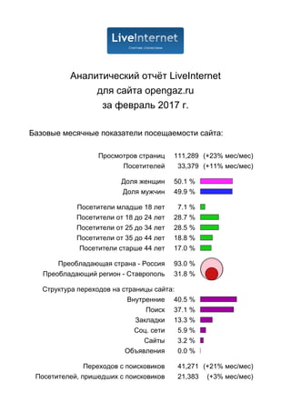 Аналитический отчёт LiveInternet
для сайта opengaz.ru
за февраль 2017 г.
Базовые месячные показатели посещаемости сайта:
Просмотров страниц 111,289 (+23% мес/мес)
Посетителей 33,379 (+11% мес/мес)
Доля женщин 50.1 %
Доля мужчин 49.9 %
Посетители младше 18 лет 7.1 %
Посетители от 18 до 24 лет 28.7 %
Посетители от 25 до 34 лет 28.5 %
Посетители от 35 до 44 лет 18.8 %
Посетители старше 44 лет 17.0 %
Преобладающая страна - Россия 93.0 %
Преобладающий регион - Ставрополь 31.8 %
Структура переходов на страницы сайта:
Внутренние 40.5 %
Поиск 37.1 %
Закладки 13.3 %
Соц. сети 5.9 %
Сайты 3.2 %
Объявления 0.0 %
Переходов с поисковиков 41,271 (+21% мес/мес)
Посетителей, пришедших с поисковиков 21,383 (+3% мес/мес)
 