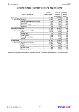 DemoSpectr
Сайт opengaz.ru февраль 2017
Спектр интересов месячной аудитории сайта
Область интересов
Число
посетителей
Доля от
полной
аудитории
Internet-
Affinity
Index
Компьютеры, оргтехника 3,468 10.4 % 483
Ноутбуки 1,540 4.6 % 509
Компьютерные комплектующие 973 2.9 % 493
Принтеры 699 2.1 % 759
Планшетные ПК 531 1.6 % 1059
Мониторы 349 1.0 % 832
в том числе
Медицина, здоровье 14,193 42.5 % 468
Беременность и роды 3,685 11.0 % 642
Диеты 2,992 9.0 % 774
Лишний вес 2,106 6.3 % 906
Стоматология 1,904 5.7 % 963
Спорт, фитнес, йога 1,377 4.1 % 933
Зрение 905 2.7 % 1153
в том числе
Дом и семья 10,160 30.4 % 455
Кулинария, рецепты 8,087 24.2 % 465
Собаки 2,557 7.7 % 746
Кошки 2,145 6.4 % 825
Детские сады 1,174 3.5 % 833
Маленькие дети 767 2.3 % 870
в том числе
Интересы пользователей определяются по поисковым запросам, которые пользователи вводили в поисковых системах.
10
 