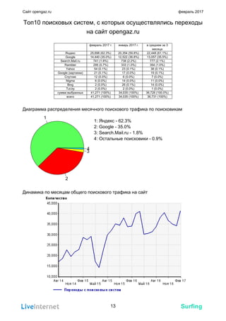 Surfing
Сайт opengaz.ru февраль 2017
Топ10 поисковых систем, с которых осуществлялись переходы
на сайт opengaz.ru
февраль 2017 г. январь 2017 г. в среднем за 3
месяца
Яндекс 25,698 (62.3%) 20,354 (59.8%) 22,448 (61.1%)
Google 14,440 (35.0%) 12,522 (36.8%) 13,057 (35.5%)
Search.Mail.ru 741 (1.8%) 738 (2.2%) 777 (2.1%)
Rambler 295 (0.7%) 333 (1.0%) 354 (1.0%)
Yahoo 54 (0.1%) 23 (0.1%) 38 (0.1%)
Google (картинки) 21 (0.1%) 17 (0.0%) 19 (0.1%)
Спутник 12 (0.0%) 6 (0.0%) 7 (0.0%)
Nigma 6 (0.0%) 14 (0.0%) 11 (0.0%)
Bing 2 (0.0%) 26 (0.1%) 14 (0.0%)
Tut.by 2 (0.0%) 2 (0.0%) 1 (0.0%)
сумма выбранных 41,271 (100%) 34,035 (100%) 36,726 (100.0%)
всего 41,271 (100%) 34,035 (100%) 36,731 (100%)
Диаграмма распределения месячного поискового трафика по поисковикам
4
3
2
1
1: Яндекс - 62.3%
2: Google - 35.0%
3: Search.Mail.ru - 1.8%
4: Остальные поисковики - 0.9%
Динамика по месяцам общего поискового трафика на сайт
13
 