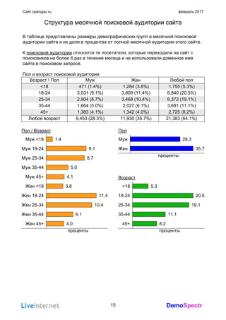 DemoSpectr
Сайт opengaz.ru февраль 2017
Структура месячной поисковой аудитории сайта
В таблице представлены размеры демографических групп в месячной поисковой
аудитории сайта и их доли в процентах от полной месячной аудитории этого сайта.
К поисковой аудитории относятся те посетители, которые переходили на сайт с
поисковиков не более 6 раз в течение месяца и не использовали доменное имя
сайта в поисковом запросе.
Пол и возраст поисковой аудитории
Возраст  Пол Муж Жен Любой пол
<18 471 (1.4%) 1,284 (3.8%) 1,755 (5.3%)
18-24 3,031 (9.1%) 3,809 (11.4%) 6,840 (20.5%)
25-34 2,904 (8.7%) 3,468 (10.4%) 6,372 (19.1%)
35-44 1,664 (5.0%) 2,027 (6.1%) 3,691 (11.1%)
45+ 1,383 (4.1%) 1,342 (4.0%) 2,725 (8.2%)
Любой возраст 9,453 (28.3%) 11,930 (35.7%) 21,383 (64.1%)
Пол / Возраст
Муж <18 1.4
Муж 18-24 9.1
Муж 25-34 8.7
Муж 35-44 5.0
Муж 45+ 4.1
Жен <18 3.8
Жен 18-24 11.4
Жен 25-34 10.4
Жен 35-44 6.1
Жен 45+ 4.0
проценты
Пол
Муж 28.3
Жен 35.7
проценты
Возраст
<18 5.3
18-24 20.5
25-34 19.1
35-44 11.1
45+ 8.2
проценты
15
 