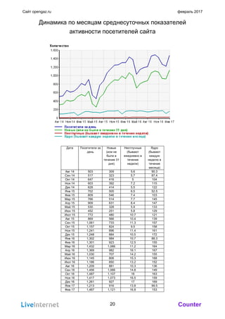 Counter
Сайт opengaz.ru февраль 2017
Динамика по месяцам среднесуточных показателей
активности посетителей сайта
Дата Посетители за
день
Новые
(или не
были в
течение 31
дня)
Неотлучные
(бывают
ежедневно в
течение
недели)
Ядро
(бывают
каждую
неделю в
течение
месяца)
Авг 14 503 309 5.6 90.3
Сен 14 517 323 5.7 87.4
Окт 14 647 416 5 104
Ноя 14 603 392 7.2 115
Дек 14 628 414 5.5 122
Янв 15 702 505 6.5 52.5
Фев 15 809 546 7.4 103
Мар 15 766 514 7.7 145
Апр 15 909 631 8.4 147
Май 15 530 328 5.9 133
Июн 15 452 251 5.8 129
Июл 15 772 480 10.7 121
Авг 15 869 566 10.4 139
Сен 15 1,061 733 11.3 157
Окт 15 1,157 824 9.5 158
Ноя 15 1,241 896 11.4 161
Дек 15 1,248 884 10.5 172
Янв 16 1,302 984 10.7 88.3
Фев 16 1,301 923 12.5 155
Мар 16 1,432 1,066 11.2 164
Апр 16 1,369 982 16.1 167
Май 16 1,030 707 14.2 155
Июн 16 1,145 806 15.3 168
Июл 16 1,186 850 13.2 152
Авг 16 1,209 881 10.3 136
Сен 16 1,456 1,066 14.8 149
Окт 16 1,487 1,107 16 163
Ноя 16 1,417 1,073 16.5 159
Дек 16 1,261 927 17 169
Янв 17 1,213 916 13.8 99.5
Фев 17 1,467 1,121 16.8 153
20
 