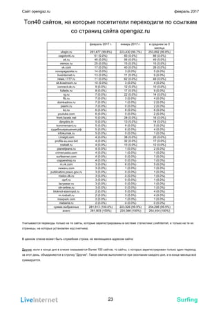Surfing
Сайт opengaz.ru февраль 2017
Топ40 сайтов, на которые посетители переходили по ссылкам
со страниц сайта opengaz.ru
февраль 2017 г. январь 2017 г. в среднем за 3
месяца
ulogin.ru 281,477 (99.8%) 223,430 (99.7%) 253,892 (99.8%)
zagolovki.ru 61 (0.0%) 83 (0.0%) 86 (0.0%)
ok.ru 46 (0.0%) 56 (0.0%) 49 (0.0%)
mirnov.ru 25 (0.0%) 15 (0.0%) 15 (0.0%)
vk.com 17 (0.0%) 43 (0.0%) 26 (0.0%)
novayagazeta.ru 14 (0.0%) 3 (0.0%) 5 (0.0%)
liveinternet.ru 13 (0.0%) 11 (0.0%) 9 (0.0%)
news.1777.ru 11 (0.0%) 62 (0.0%) 49 (0.0%)
sk.kvadroom.ru 10 (0.0%) 3 (0.0%) 4 (0.0%)
connect.ok.ru 9 (0.0%) 12 (0.0%) 10 (0.0%)
fulledu.ru 8 (0.0%) 17 (0.0%) 9 (0.0%)
rg.ru 7 (0.0%) 22 (0.0%) 14 (0.0%)
flb.ru 7 (0.0%) 3 (0.0%) 4 (0.0%)
domkadrov.ru 7 (0.0%) 1 (0.0%) 2 (0.0%)
pasmi.ru 7 (0.0%) 0 (0.0%) 2 (0.0%)
ko.ru 6 (0.0%) 8 (0.0%) 6 (0.0%)
youtube.com 6 (0.0%) 0 (0.0%) 2 (0.0%)
front.facetz.net 5 (0.0%) 28 (0.0%) 16 (0.0%)
davydov.in 5 (0.0%) 13 (0.0%) 14 (0.0%)
kommersant.ru 5 (0.0%) 9 (0.0%) 5 (0.0%)
судебныерешения.рф 5 (0.0%) 6 (0.0%) 4 (0.0%)
infokumsk.ru 5 (0.0%) 0 (0.0%) 1 (0.0%)
t.insigit.com 4 (0.0%) 38 (0.0%) 20 (0.0%)
profile-eu.exe.bid 4 (0.0%) 32 (0.0%) 17 (0.0%)
rosbalt.ru 4 (0.0%) 13 (0.0%) 12 (0.0%)
planetjeans.ru 4 (0.0%) 1 (0.0%) 2 (0.0%)
crimerussia.com 4 (0.0%) 1 (0.0%) 1 (0.0%)
surfearner.com 4 (0.0%) 0 (0.0%) 1 (0.0%)
coppershop.ru 4 (0.0%) 0 (0.0%) 1 (0.0%)
m.vk.com 3 (0.0%) 6 (0.0%) 5 (0.0%)
newsru.com 3 (0.0%) 1 (0.0%) 1 (0.0%)
publication.pravo.gov.ru 3 (0.0%) 0 (0.0%) 1 (0.0%)
rostov.dk.ru 3 (0.0%) 0 (0.0%) 1 (0.0%)
oprf.ru 3 (0.0%) 0 (0.0%) 1 (0.0%)
lacywear.ru 3 (0.0%) 0 (0.0%) 1 (0.0%)
otr-online.ru 3 (0.0%) 0 (0.0%) 1 (0.0%)
bloknot-stavropol.ru 2 (0.0%) 5 (0.0%) 4 (0.0%)
m.rosbalt.ru 2 (0.0%) 3 (0.0%) 4 (0.0%)
maxpark.com 2 (0.0%) 1 (0.0%) 1 (0.0%)
meberia.ru 2 (0.0%) 0 (0.0%) 0 (0.0%)
сумма выбранных 281,813 (100.0%) 223,926 (99.9%) 254,298 (99.9%)
всего 281,903 (100%) 224,088 (100%) 254,454 (100%)
Учитываются переходы только на те сайты, которые зарегистрированы в системе статистики LiveInternet, и только на те их
страницы, на которых установлен код счетчика.
В данном списке может быть служебная строка, не являющаяся адресом сайта:
Другие: если в конце дня в списке оказывается более 100 сайтов, то сайты, с которых зарегистрирован только один переход
за этот день, объединяются в строчку "Другие". Такое сжатие выполняется при окончании каждого дня, и в конце месяца всё
суммируется.
23
 