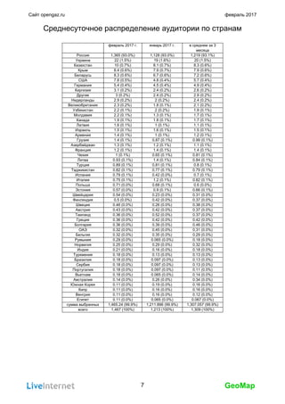 GeoMap
Сайт opengaz.ru февраль 2017
Среднесуточное распределение аудитории по странам
февраль 2017 г. январь 2017 г. в среднем за 3
месяца
Россия 1,365 (93.0%) 1,128 (93.0%) 1,219 (93.1%)
Украина 22 (1.5%) 19 (1.6%) 20 (1.5%)
Казахстан 10 (0.7%) 8.1 (0.7%) 8.3 (0.6%)
Крым 8.4 (0.6%) 7.9 (0.7%) 7.9 (0.6%)
Беларусь 8.3 (0.6%) 6.7 (0.6%) 7.2 (0.6%)
США 7.8 (0.5%) 4.8 (0.4%) 5.7 (0.4%)
Германия 5.4 (0.4%) 4.5 (0.4%) 4.9 (0.4%)
Киргизия 3.1 (0.2%) 2.4 (0.2%) 2.6 (0.2%)
Другие 3 (0.2%) 2.4 (0.2%) 2.9 (0.2%)
Нидерланды 2.9 (0.2%) 2 (0.2%) 2.4 (0.2%)
Великобритания 2.3 (0.2%) 1.8 (0.1%) 2.1 (0.2%)
Узбекистан 2.2 (0.1%) 2 (0.2%) 1.9 (0.1%)
Молдавия 2.2 (0.1%) 1.3 (0.1%) 1.7 (0.1%)
Канада 1.9 (0.1%) 1.8 (0.1%) 1.7 (0.1%)
Латвия 1.6 (0.1%) 1 (0.1%) 1.1 (0.1%)
Израиль 1.5 (0.1%) 1.6 (0.1%) 1.5 (0.1%)
Армения 1.4 (0.1%) 1 (0.1%) 1.2 (0.1%)
Грузия 1.4 (0.1%) 0.87 (0.1%) 0.99 (0.1%)
Азербайджан 1.3 (0.1%) 1.2 (0.1%) 1.1 (0.1%)
Франция 1.2 (0.1%) 1.4 (0.1%) 1.4 (0.1%)
Чехия 1 (0.1%) 0.65 (0.1%) 0.81 (0.1%)
Литва 0.93 (0.1%) 1.4 (0.1%) 0.84 (0.1%)
Турция 0.89 (0.1%) 0.81 (0.1%) 0.8 (0.1%)
Таджикистан 0.82 (0.1%) 0.77 (0.1%) 0.79 (0.1%)
Испания 0.79 (0.1%) 0.42 (0.0%) 0.7 (0.1%)
Италия 0.75 (0.1%) 1.2 (0.1%) 0.82 (0.1%)
Польша 0.71 (0.0%) 0.68 (0.1%) 0.6 (0.0%)
Эстония 0.57 (0.0%) 0.9 (0.1%) 0.66 (0.1%)
Швейцария 0.54 (0.0%) 0.23 (0.0%) 0.31 (0.0%)
Финляндия 0.5 (0.0%) 0.42 (0.0%) 0.37 (0.0%)
Швеция 0.46 (0.0%) 0.26 (0.0%) 0.38 (0.0%)
Австрия 0.43 (0.0%) 0.42 (0.0%) 0.37 (0.0%)
Таиланд 0.36 (0.0%) 0.52 (0.0%) 0.37 (0.0%)
Греция 0.36 (0.0%) 0.42 (0.0%) 0.42 (0.0%)
Болгария 0.36 (0.0%) 0.39 (0.0%) 0.46 (0.0%)
ОАЭ 0.32 (0.0%) 0.45 (0.0%) 0.31 (0.0%)
Бельгия 0.32 (0.0%) 0.35 (0.0%) 0.29 (0.0%)
Румыния 0.29 (0.0%) 0.065 (0.0%) 0.18 (0.0%)
Норвегия 0.25 (0.0%) 0.29 (0.0%) 0.32 (0.0%)
Индия 0.21 (0.0%) 0.16 (0.0%) 0.18 (0.0%)
Туркмения 0.18 (0.0%) 0.13 (0.0%) 0.13 (0.0%)
Бразилия 0.18 (0.0%) 0.097 (0.0%) 0.13 (0.0%)
Сербия 0.18 (0.0%) 0.097 (0.0%) 0.13 (0.0%)
Португалия 0.18 (0.0%) 0.097 (0.0%) 0.11 (0.0%)
Вьетнам 0.18 (0.0%) 0.065 (0.0%) 0.14 (0.0%)
Австралия 0.14 (0.0%) 0.26 (0.0%) 0.34 (0.0%)
Южная Корея 0.11 (0.0%) 0.19 (0.0%) 0.16 (0.0%)
Кипр 0.11 (0.0%) 0.16 (0.0%) 0.16 (0.0%)
Венгрия 0.11 (0.0%) 0.16 (0.0%) 0.12 (0.0%)
Египет 0.11 (0.0%) 0.065 (0.0%) 0.067 (0.0%)
сумма выбранных 1,465.24 (99.9%) 1,211.896 (99.9%) 1,307.057 (99.9%)
всего 1,467 (100%) 1,213 (100%) 1,309 (100%)
7
 