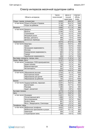 DemoSpectr
Сайт opengaz.ru февраль 2017
Спектр интересов месячной аудитории сайта
Область интересов
Число
посетителей
Доля от
полной
аудитории
Internet-
Affinity
Index
Отдых, туризм, путешествия 9,553 28.6 % 1301
Отдых в России и Украине 8,144 24.4 % 1948
Отдых за рубежом 3,189 9.6 % 859
в том числе
Финансы 5,692 17.1 % 864
Кредиты 2,528 7.6 % 1087
Валюта 2,340 7.0 % 924
Страхование 2,116 6.3 % 1330
Фондовый рынок 737 2.2 % 1801
Вклады, депозиты 496 1.5 % 1459
Денежные переводы 204 0.6 % 1585
в том числе
Недвижимость 9,010 27.0 % 786
Квартиры 6,520 19.5 % 829
Земля 2,092 6.3 % 1932
Загородная недвижимость 1,760 5.3 % 1042
Ипотека 1,165 3.5 % 1399
Коммерческая недвижимость 695 2.1 % 1451
Гаражи 691 2.1 % 1250
Зарубежная недвижимость 299 0.9 % 1582
в том числе
Выставки, концерты, театры, кино 3,975 11.9 % 767
Аудио, Видео, Фото 2,107 6.3 % 704
Телевизоры, DVD-проигрыватели 1,077 3.2 % 778
Аудио-техника 758 2.3 % 897
Видеоаппаратура 597 1.8 % 998
Фотоаппараты 343 1.0 % 920
в том числе
Образование 4,876 14.6 % 699
Образование высшее 2,702 8.1 % 1520
Иностранные языки 2,502 7.5 % 555
Образование для детей 1,288 3.9 % 961
Образование за рубежом 142 0.4 % 1509
в том числе
Бизнес 9,301 27.9 % 660
Трудоустройство, персонал 6,341 19.0 % 660
Бухгалтерия 4,586 13.7 % 1034
Реклама 1,280 3.8 % 955
Аудит, консалтинг 260 0.8 % 1600
в том числе
Бытовая техника 3,774 11.3 % 636
Авто 6,617 19.8 % 527
Иномарки 5,401 16.2 % 558
Отечественные авто 1,866 5.6 % 768
Автострахование 1,009 3.0 % 1842
Колёса, Шины 881 2.6 % 922
Мото-, Квадроциклы, Снегоходы 842 2.5 % 663
в том числе
Телефоны, связь 5,729 17.2 % 526
Мобильные телефоны 4,622 13.8 % 557
Мобильные приложения и услуги 3,357 10.1 % 624
Навигация 354 1.1 % 897
Стационарная связь 200 0.6 % 1230
в том числе
9
 