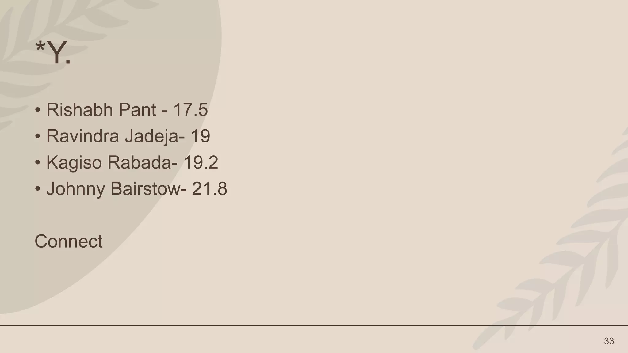 33
*Y.
• Rishabh Pant - 17.5
• Ravindra Jadeja- 19
• Kagiso Rabada- 19.2
• Johnny Bairstow- 21.8
Connect
 