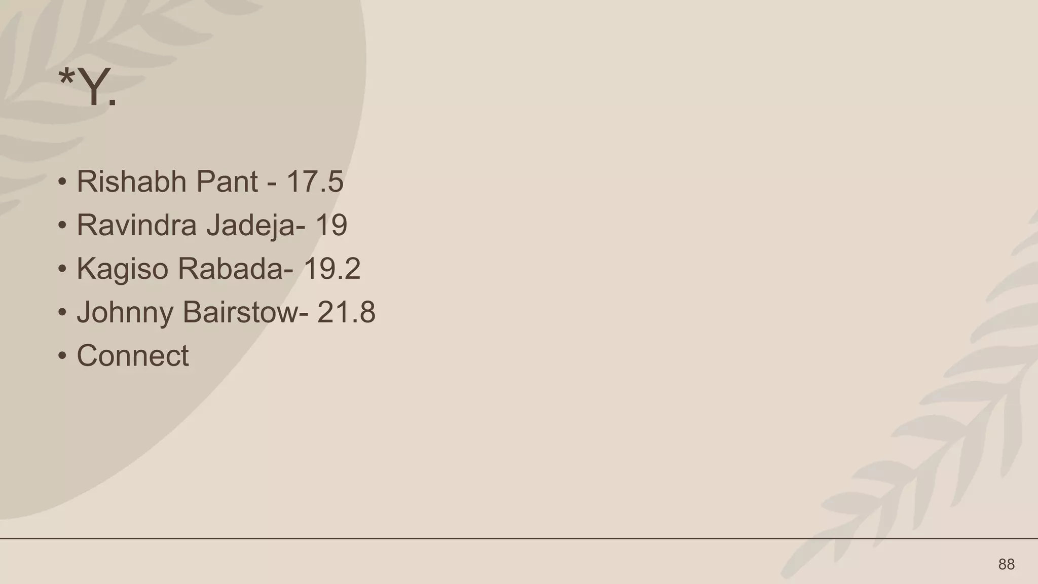 88
*Y.
• Rishabh Pant - 17.5
• Ravindra Jadeja- 19
• Kagiso Rabada- 19.2
• Johnny Bairstow- 21.8
• Connect
 