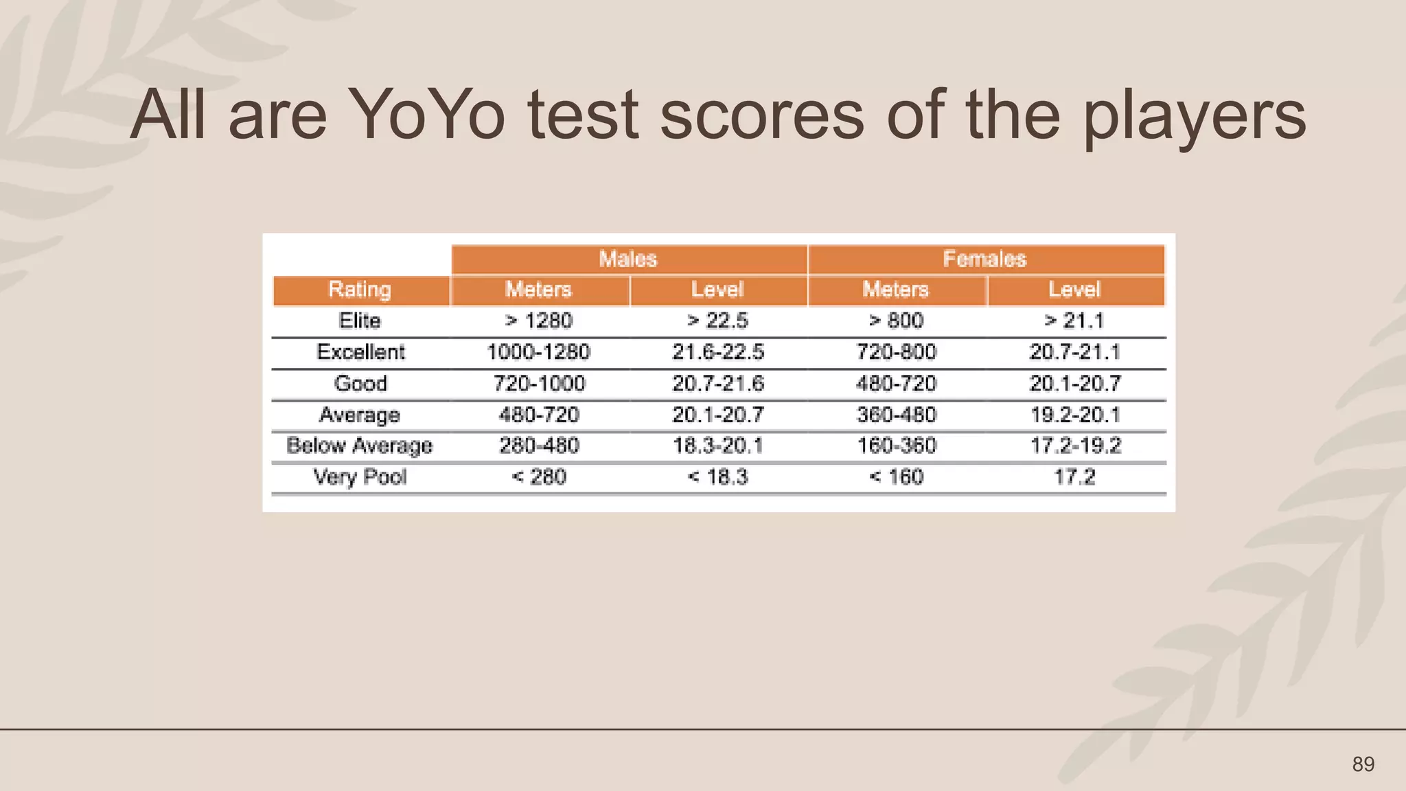 89
All are YoYo test scores of the players
 