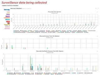 Mobile phone-based syndromic surveillance system for early detection and control of livestock diseases