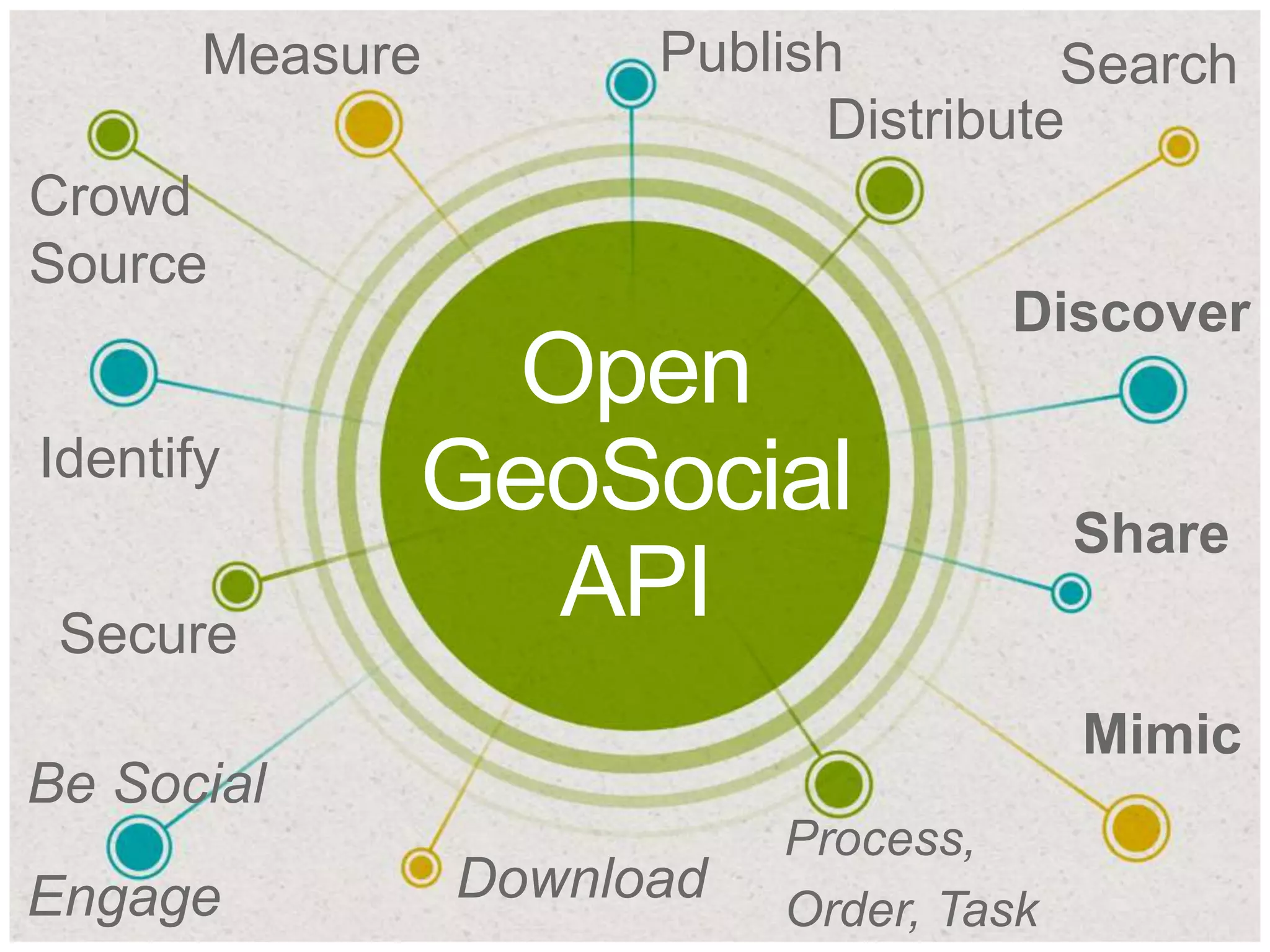 Open
GeoSocial
API
Publish
Distribute
Search
Discover
Mimic
Identify
Share
Download
Process,
Order, Task
Be Social
Engage
Secure
Measure
Crowd
Source
 