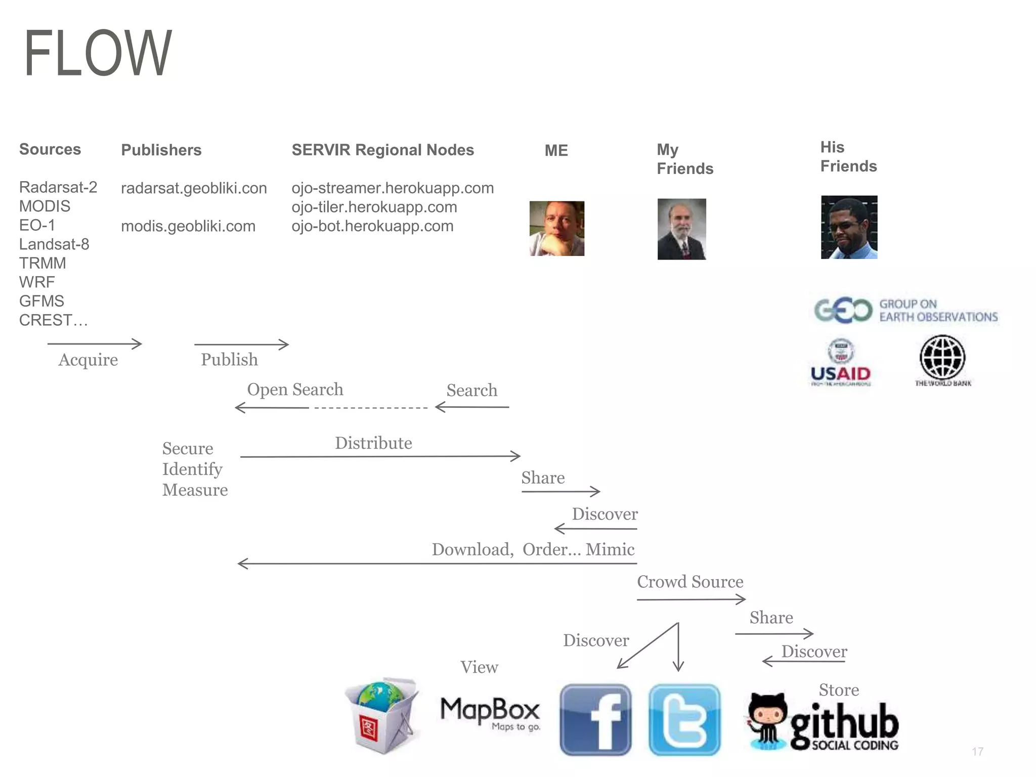 17
FLOW
Sources
Radarsat-2
MODIS
EO-1
Landsat-8
TRMM
WRF
GFMS
CREST…
Publishers
radarsat.geobliki.con
modis.geobliki.com
SERVIR Regional Nodes
ojo-streamer.herokuapp.com
ojo-tiler.herokuapp.com
ojo-bot.herokuapp.com
ME My
Friends
His
Friends
Acquire Publish
SearchOpen Search
Distribute
Share
Discover
Download, Order… Mimic
Secure
Identify
Measure
Crowd Source
Share
Discover
Discover
View
Store
 