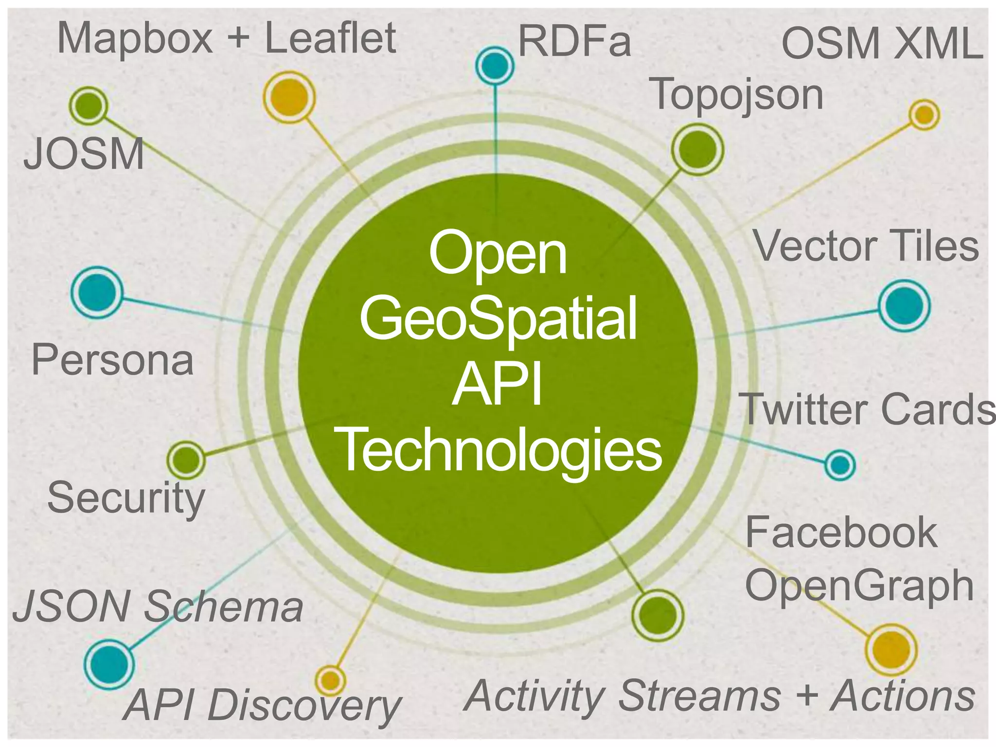 Open
GeoSpatial
API
Technologies
RDFa
Topojson
OSM XML
Vector Tiles
Facebook
OpenGraph
Persona
Twitter Cards
API Discovery Activity Streams + Actions
JSON Schema
Security
Mapbox + Leaflet
JOSM
 