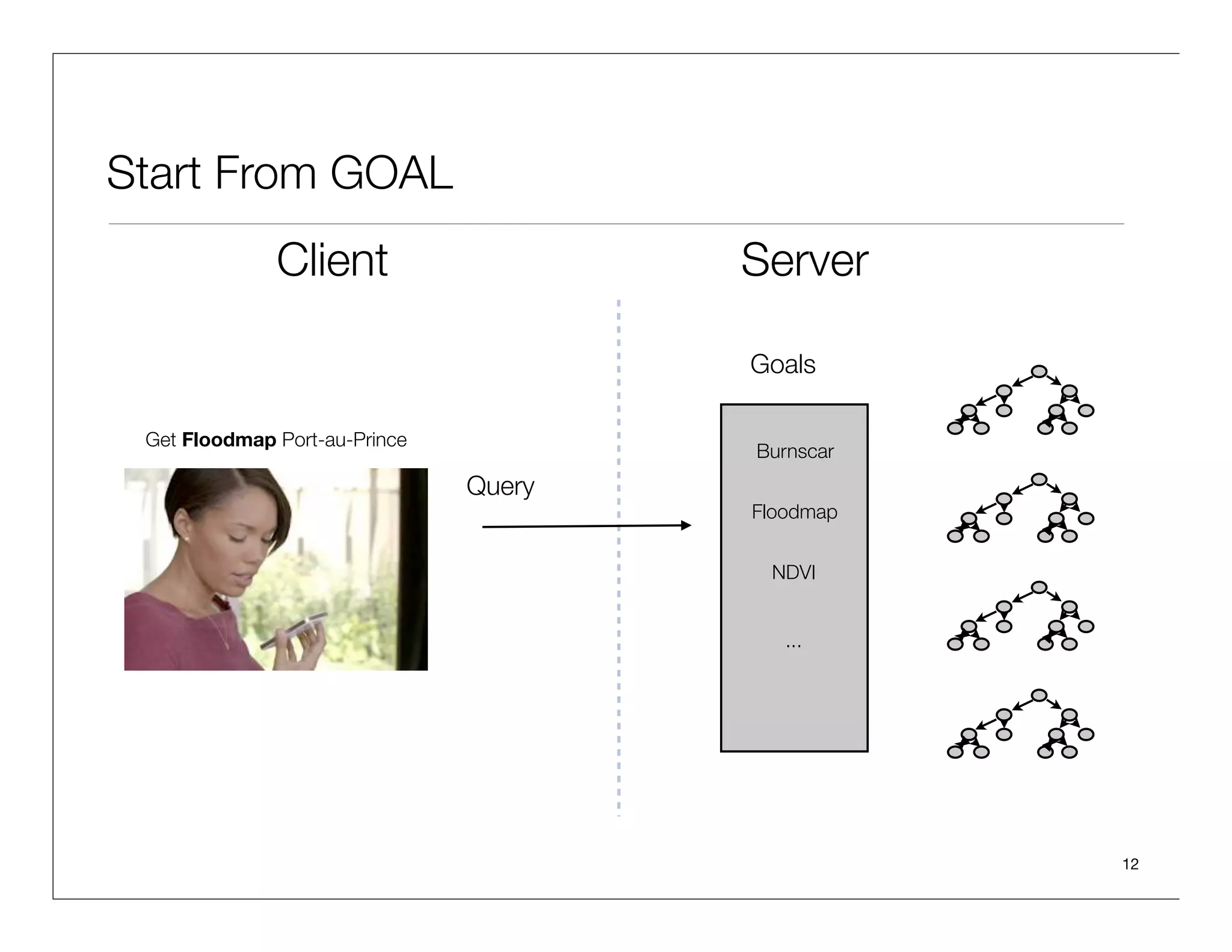 Geo-Activities Examples
 {system} {publishes | harvests } {resources}

 {system} {acquires} {observation}

 {user} {searches for} {activities | observations | products | maps | features | …}

 {user} {views} {an observation | map | product | …}

 {user} {processes} {observation}

 {user} {executes} {algorithm} {on an observation}

 {user} {subscribes} {event}

 {user} {downloaded} {observations | products | map layer}

 {user} {requests feasibility) {location}

 {user} {requests imaging) {location}

 {user} {orders} {imagery product}

 {user} {generates) {product}

 {user} {likes | shares | comments } {observation | product}

 {user} {collaborates with} {user}
                                                                                      12
 