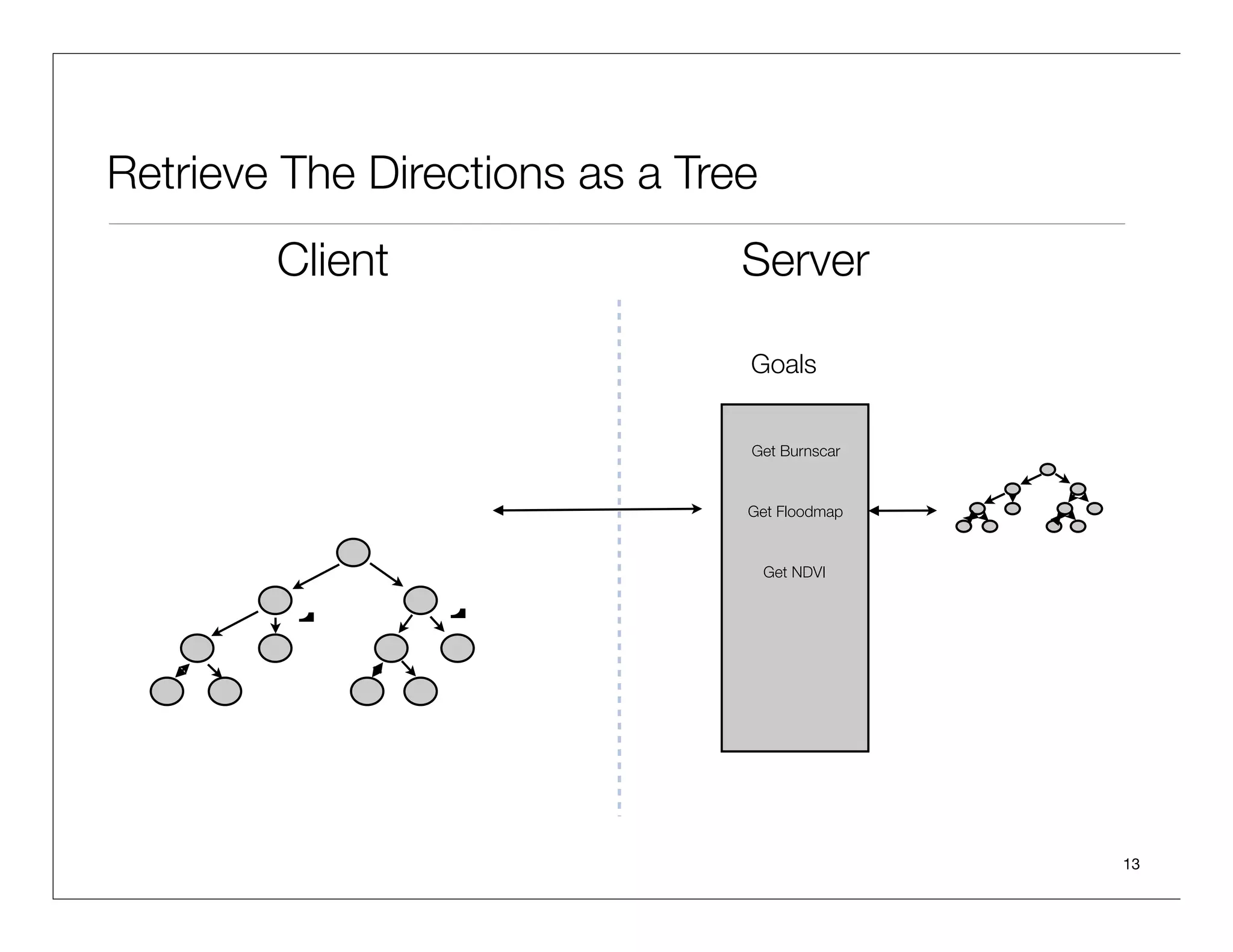 Encoding Behavior...
                       Hierarchical Finite State Machines

Many Options...                                         intuitive
                                                        reactive
                          HFSM
                                                               Existing
                                                            Game Technology
                           Behavior
                            Trees
                                                                             Hierarchical Task Network Planners




       Scripting
     Workﬂows C++                                                      Planners
         LUA
                                                                                                     autonomous
      integrated                                                                                     purposefule
        ﬂexible           Alex Champandard

                                                            http://aigamedev.com/open/articles/behavior-trees-part1/
                                                            http://aigamedev.com/open/articles/behavior-trees-part2/
                                                                                                                       13
                                                            http://aigamedev.com/open/articles/behavior-trees-part3/
 